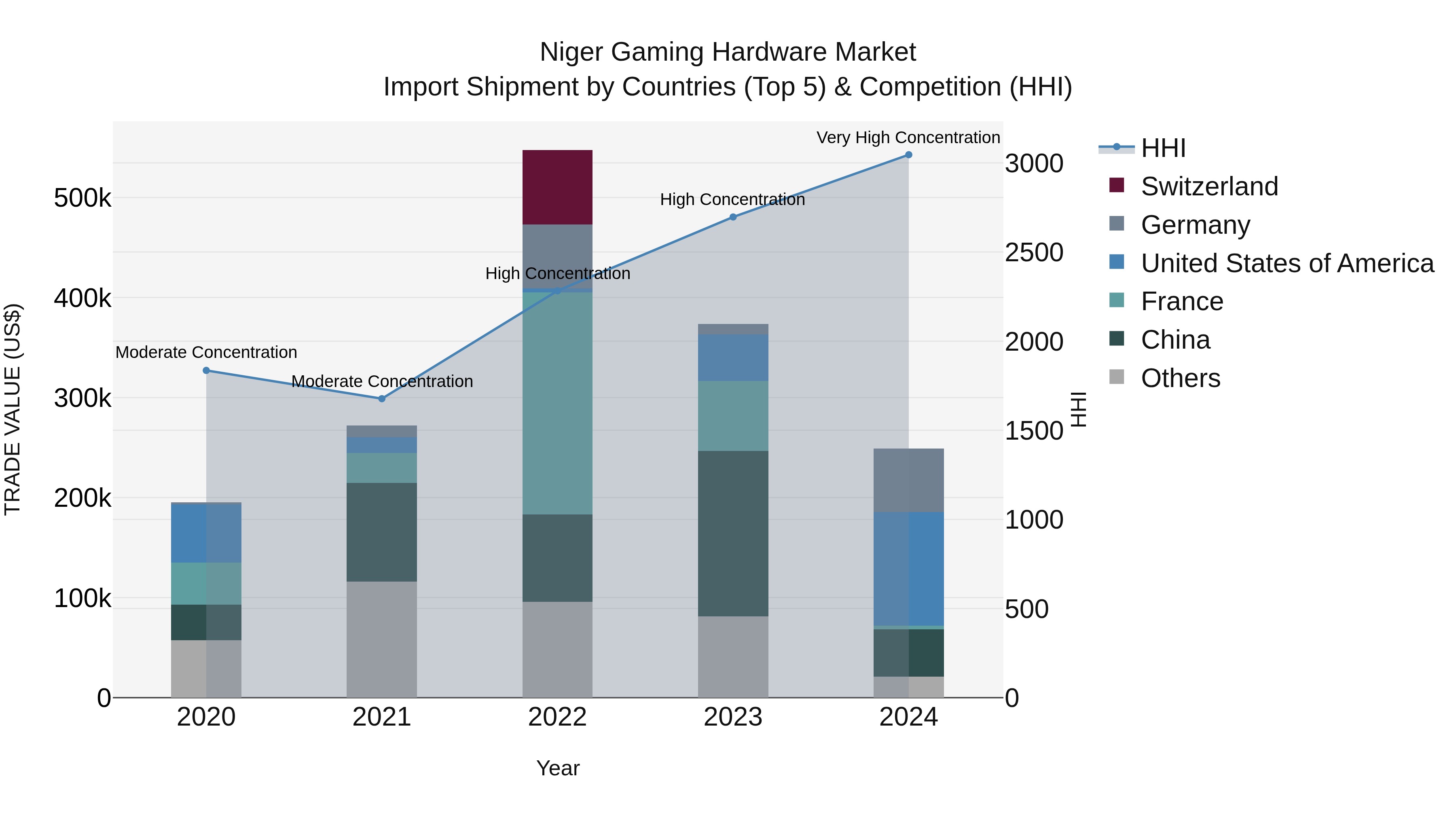 Niger Gaming Hardware Market: Top 5 Importing Countries and Market Competition (HHI) Analysis