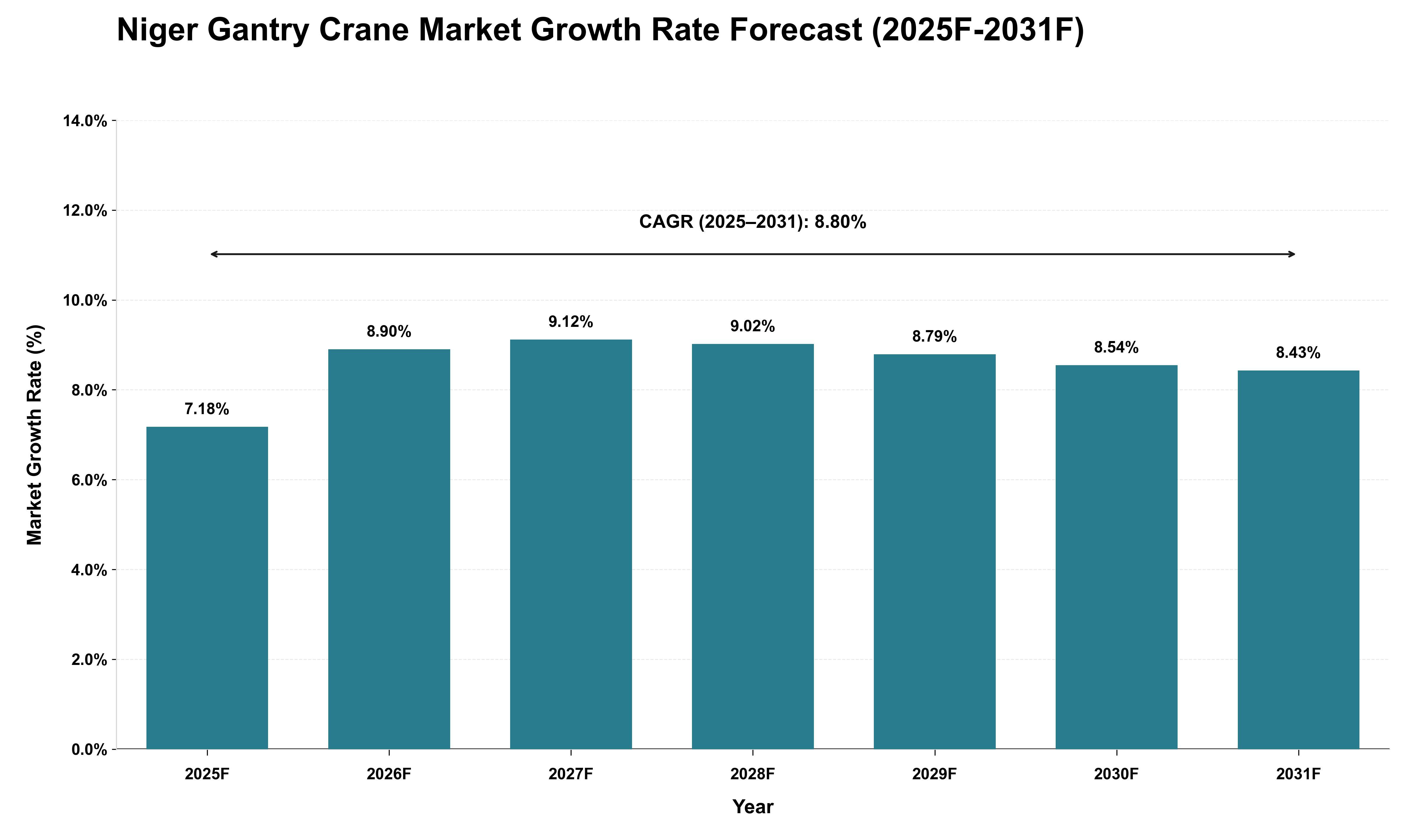 Niger Gantry Crane Market Growth Rate Analysis (2025 - 2031)