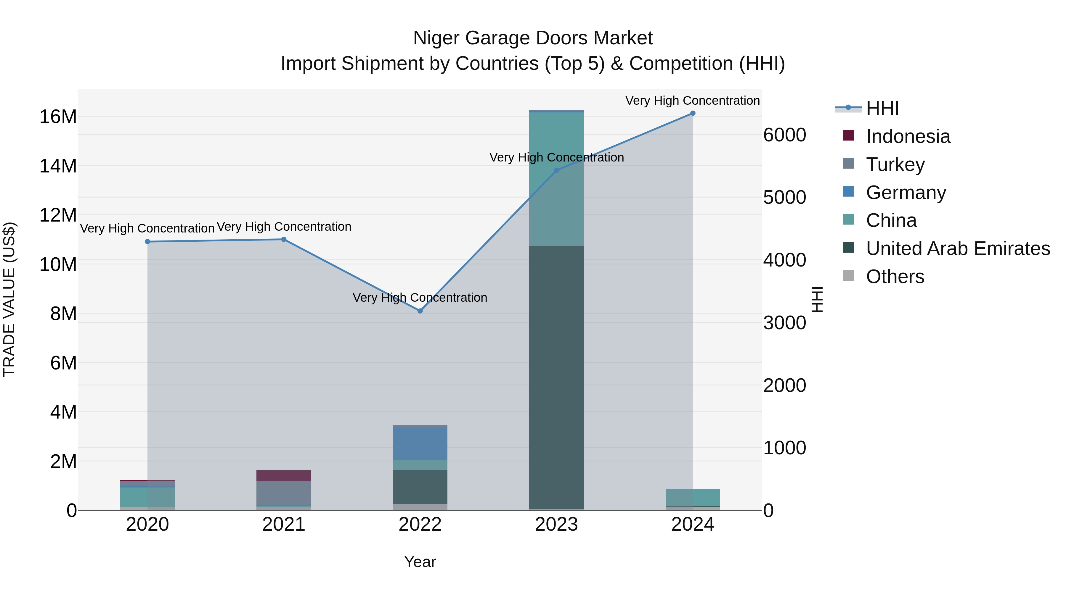 Niger Garage Doors Market: Top 5 Importing Countries and Market Competition (HHI) Analysis
