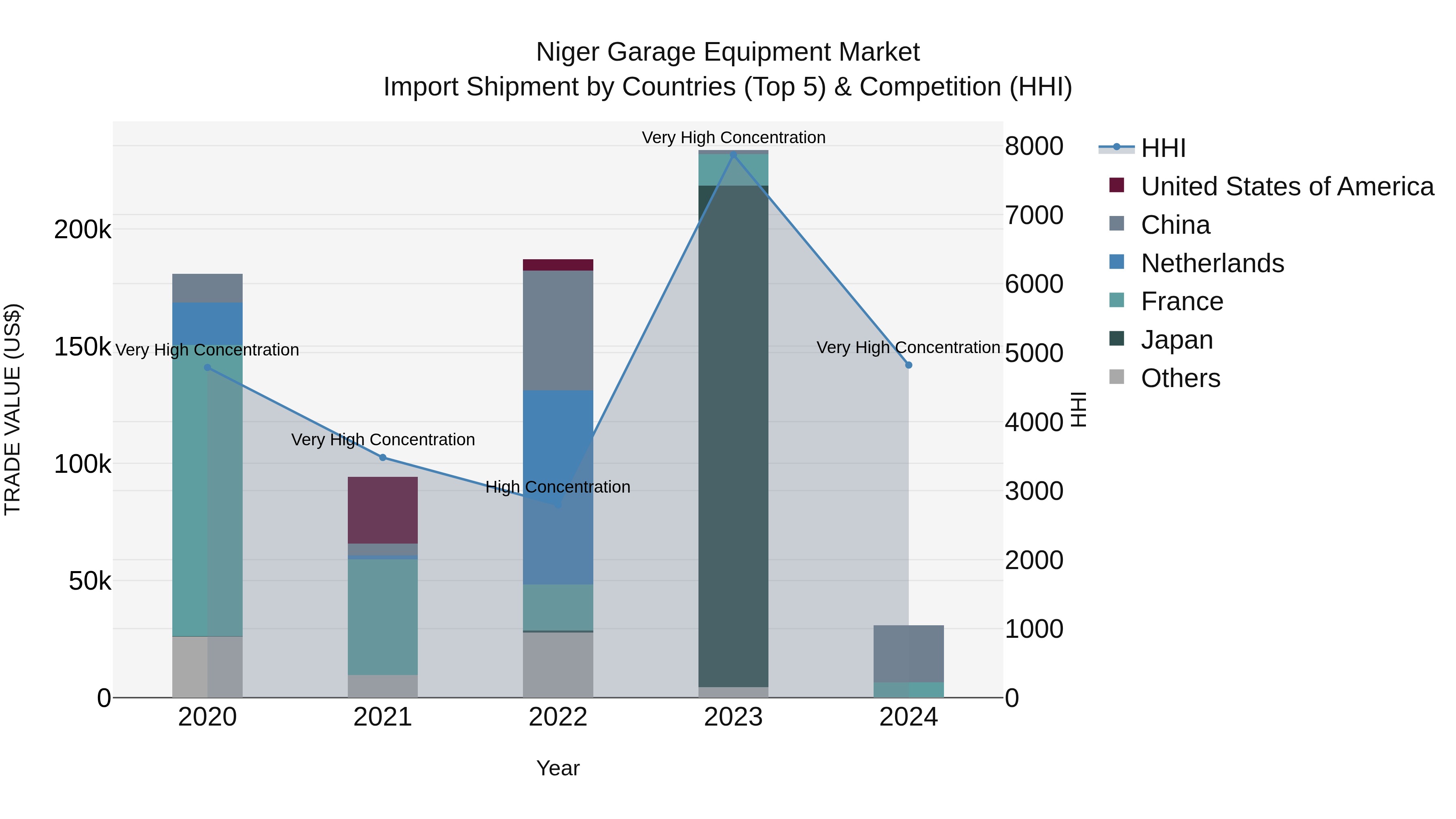 Niger Garage Equipment Market: Top 5 Importing Countries and Market Competition (HHI) Analysis