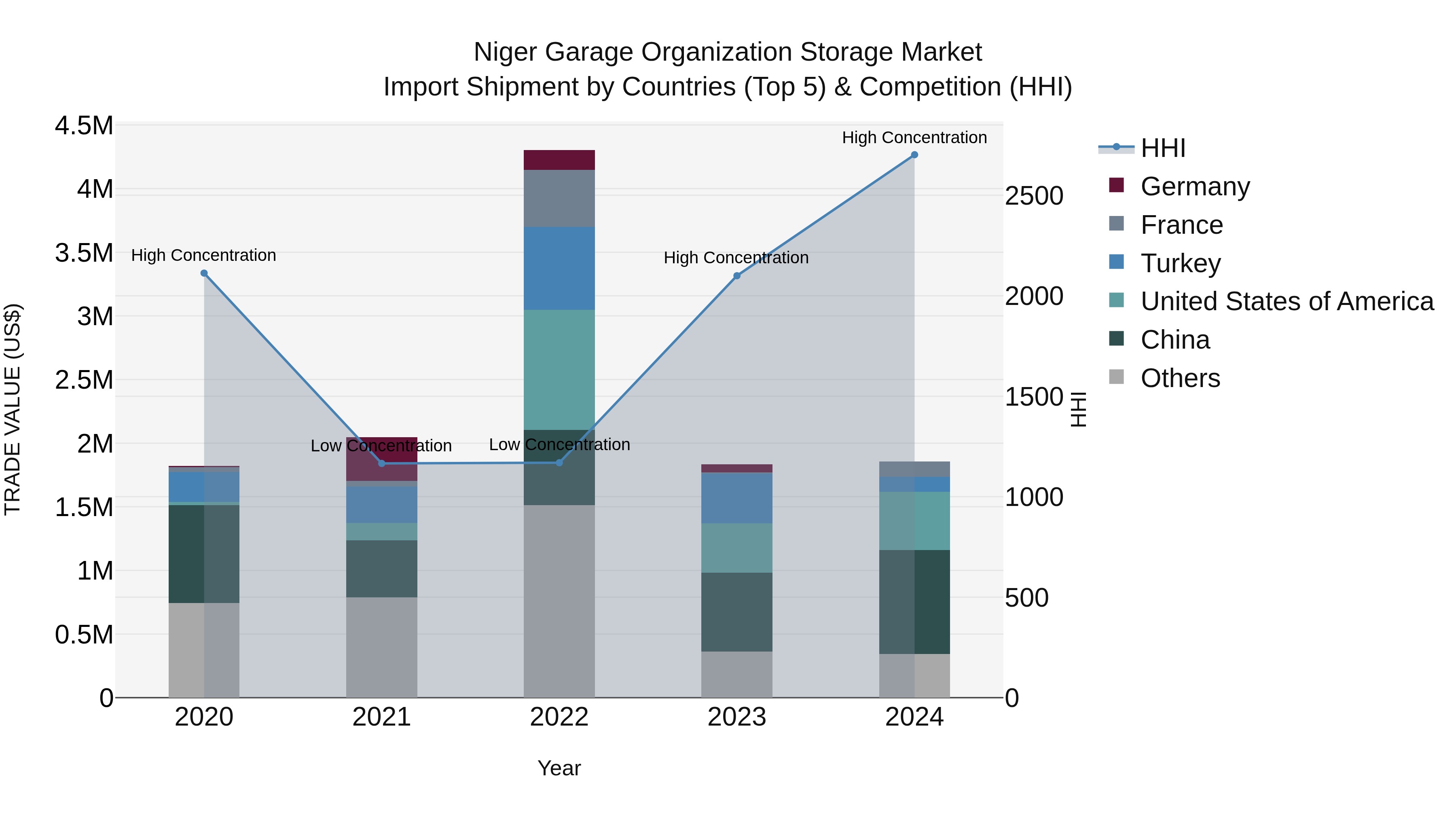 Niger Garage Organization Storage Market: Top 5 Importing Countries and Market Competition (HHI) Analysis