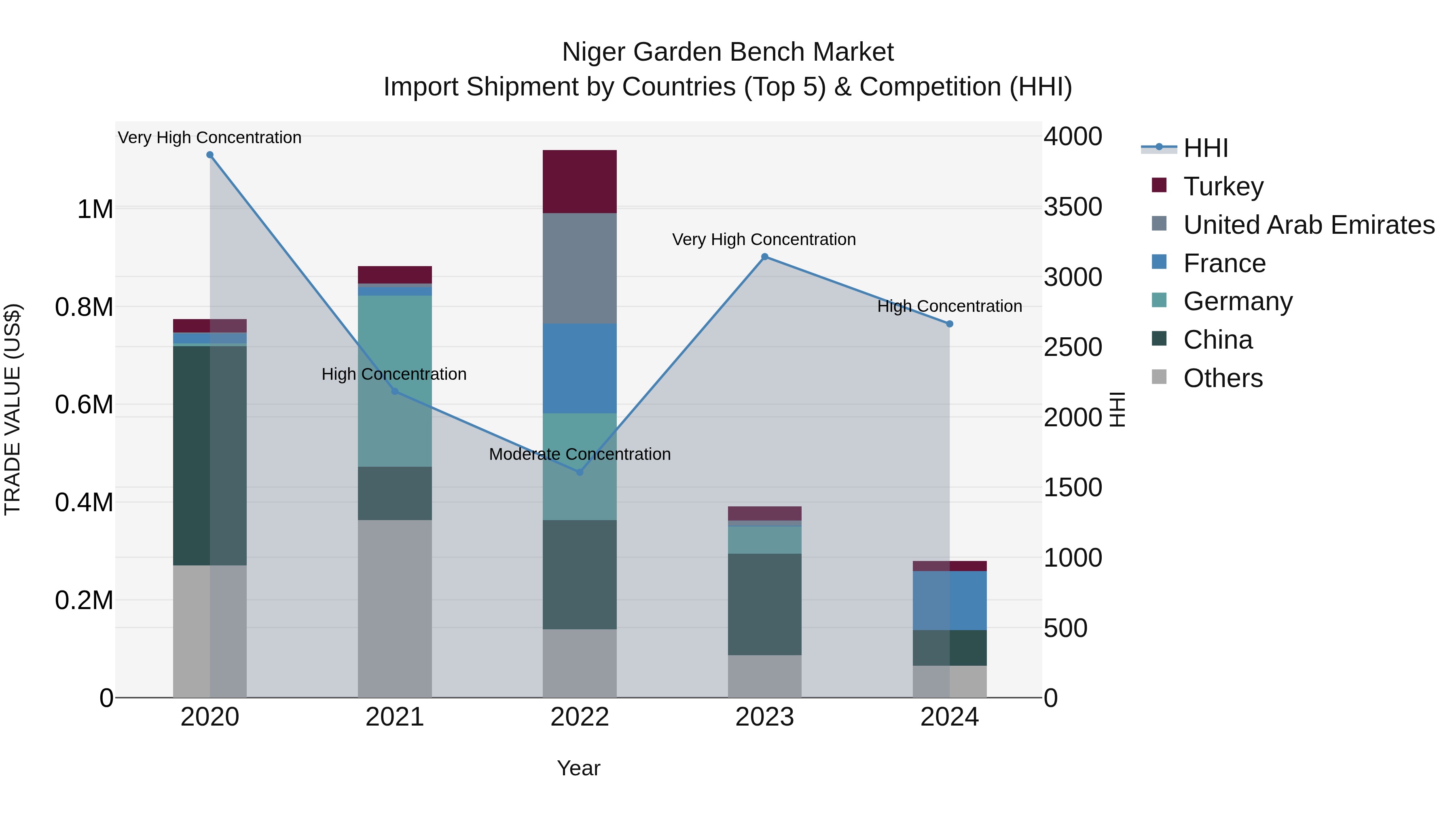 Niger Garden Bench Market: Top 5 Importing Countries and Market Competition (HHI) Analysis