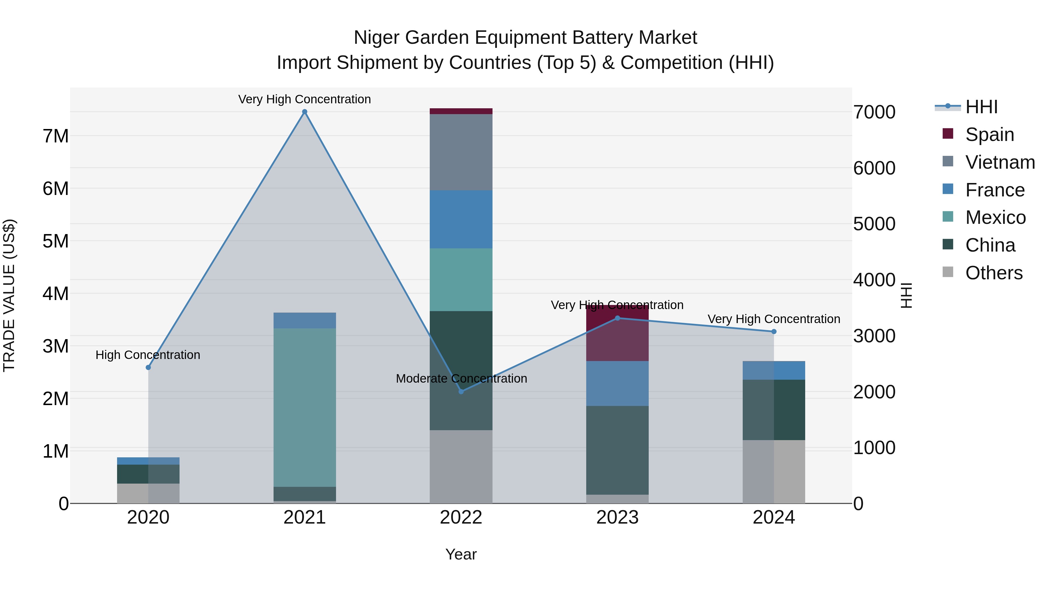 Niger Garden Equipment Battery Market: Top 5 Importing Countries and Market Competition (HHI) Analysis