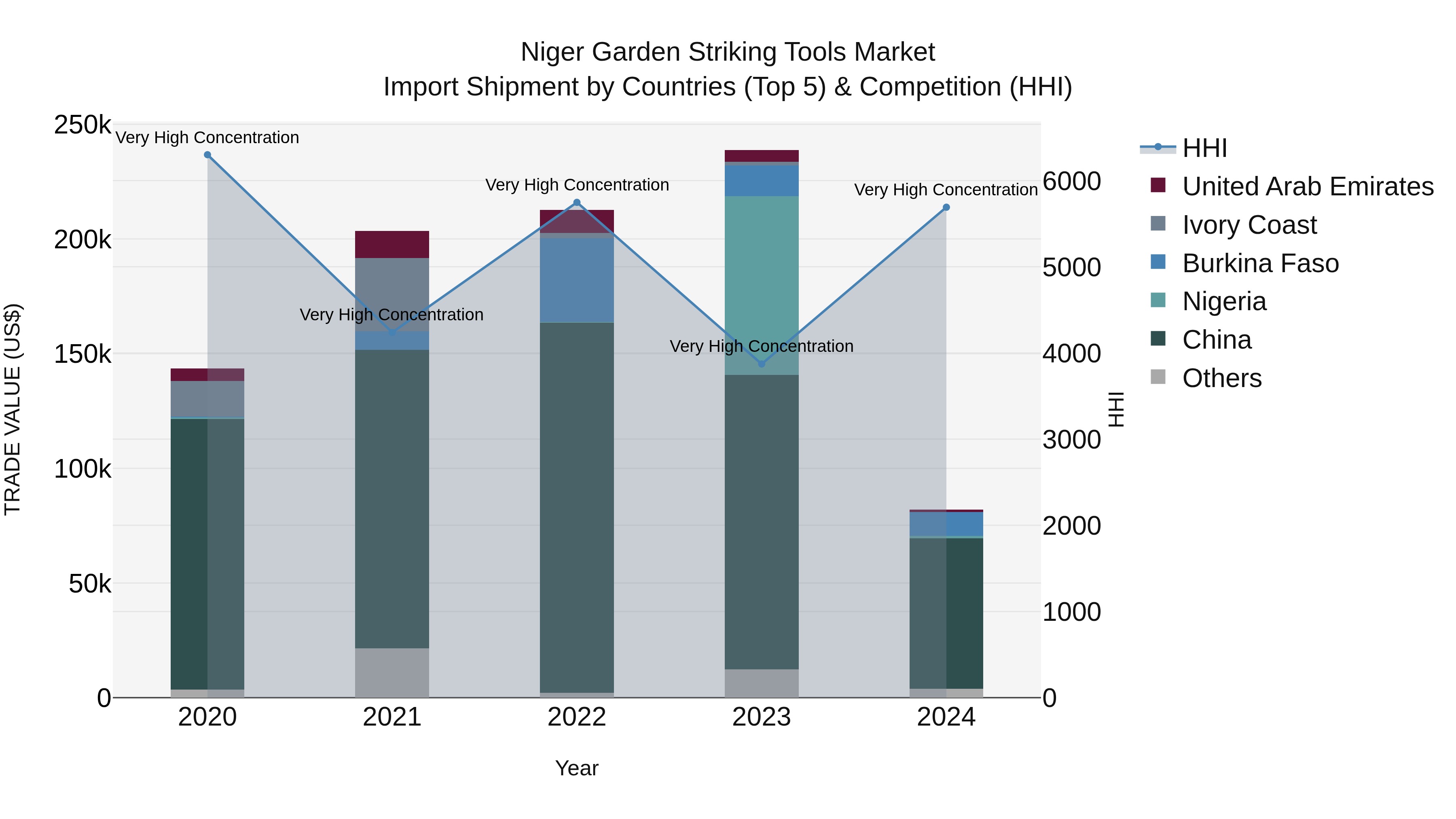 Niger Garden Striking Tools Market: Top 5 Importing Countries and Market Competition (HHI) Analysis