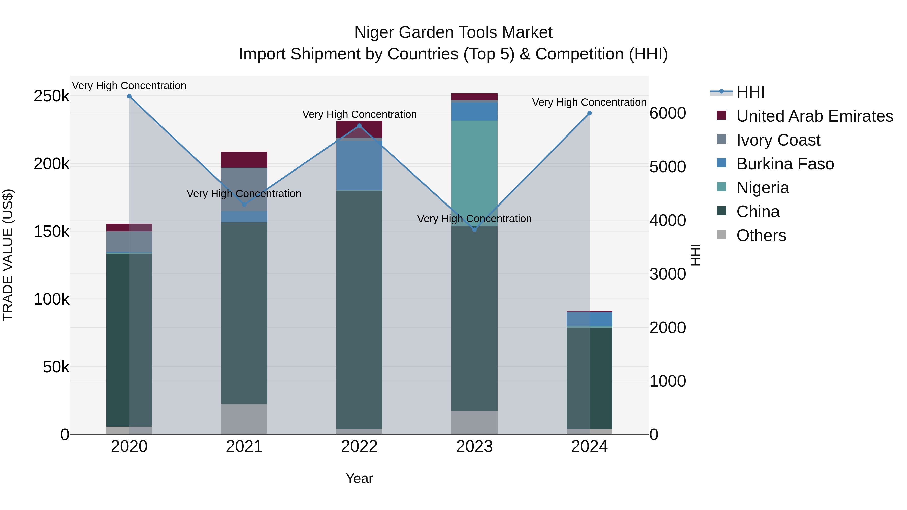 Niger Garden Tools Market: Top 5 Importing Countries and Market Competition (HHI) Analysis