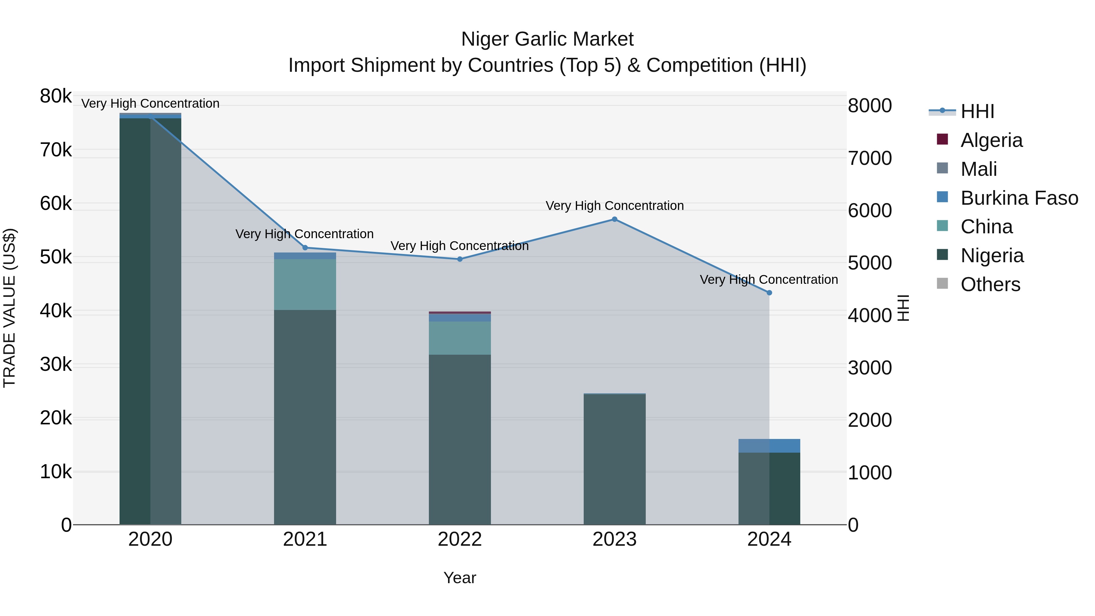 Niger Garlic Market: Top 5 Importing Countries and Market Competition (HHI) Analysis