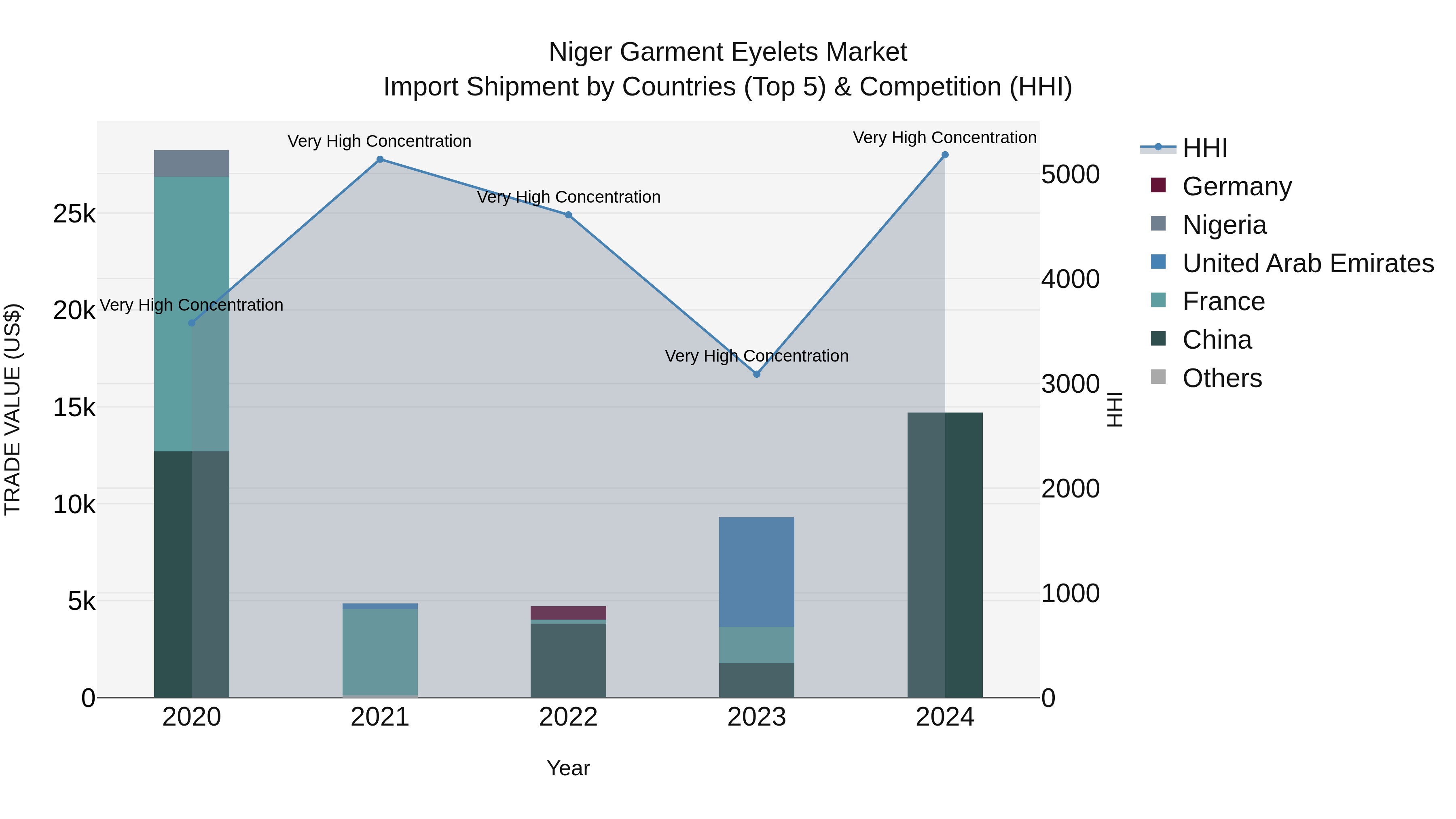 Niger Garment Eyelets Market: Top 5 Importing Countries and Market Competition (HHI) Analysis