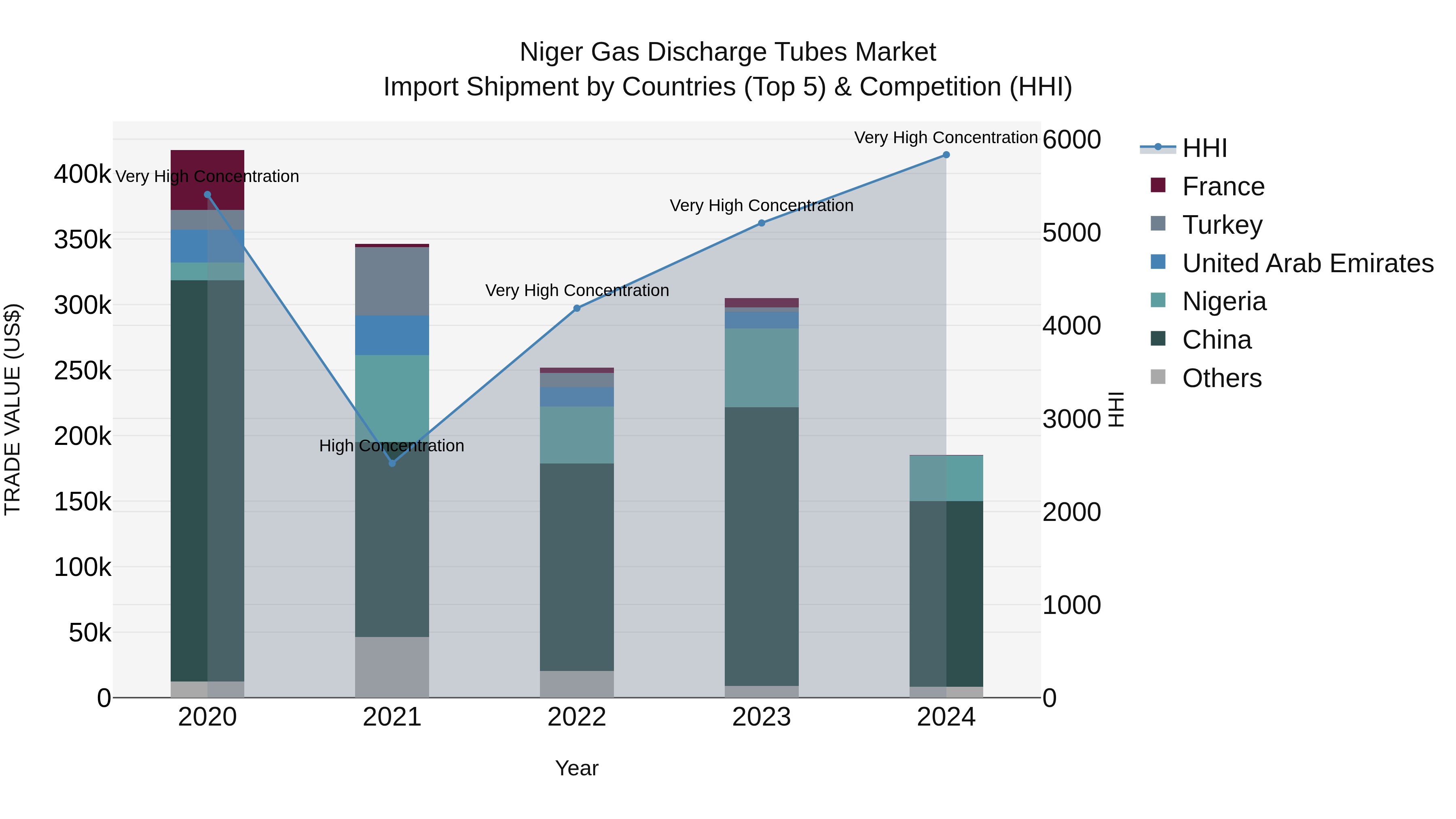 Niger Gas Discharge Tubes Market: Top 5 Importing Countries and Market Competition (HHI) Analysis