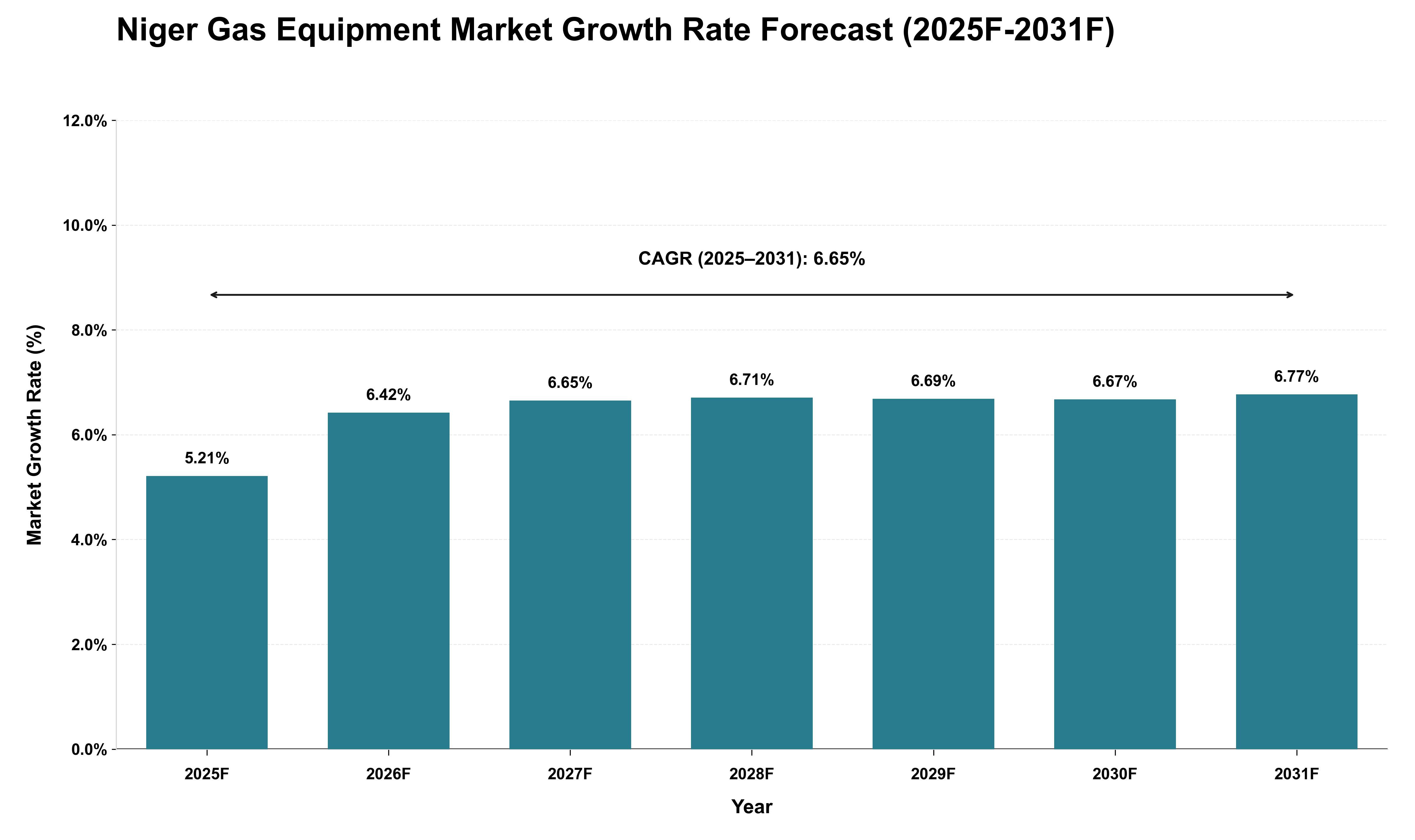 Niger Gas Equipment Market Growth Rate Analysis (2025 - 2031)