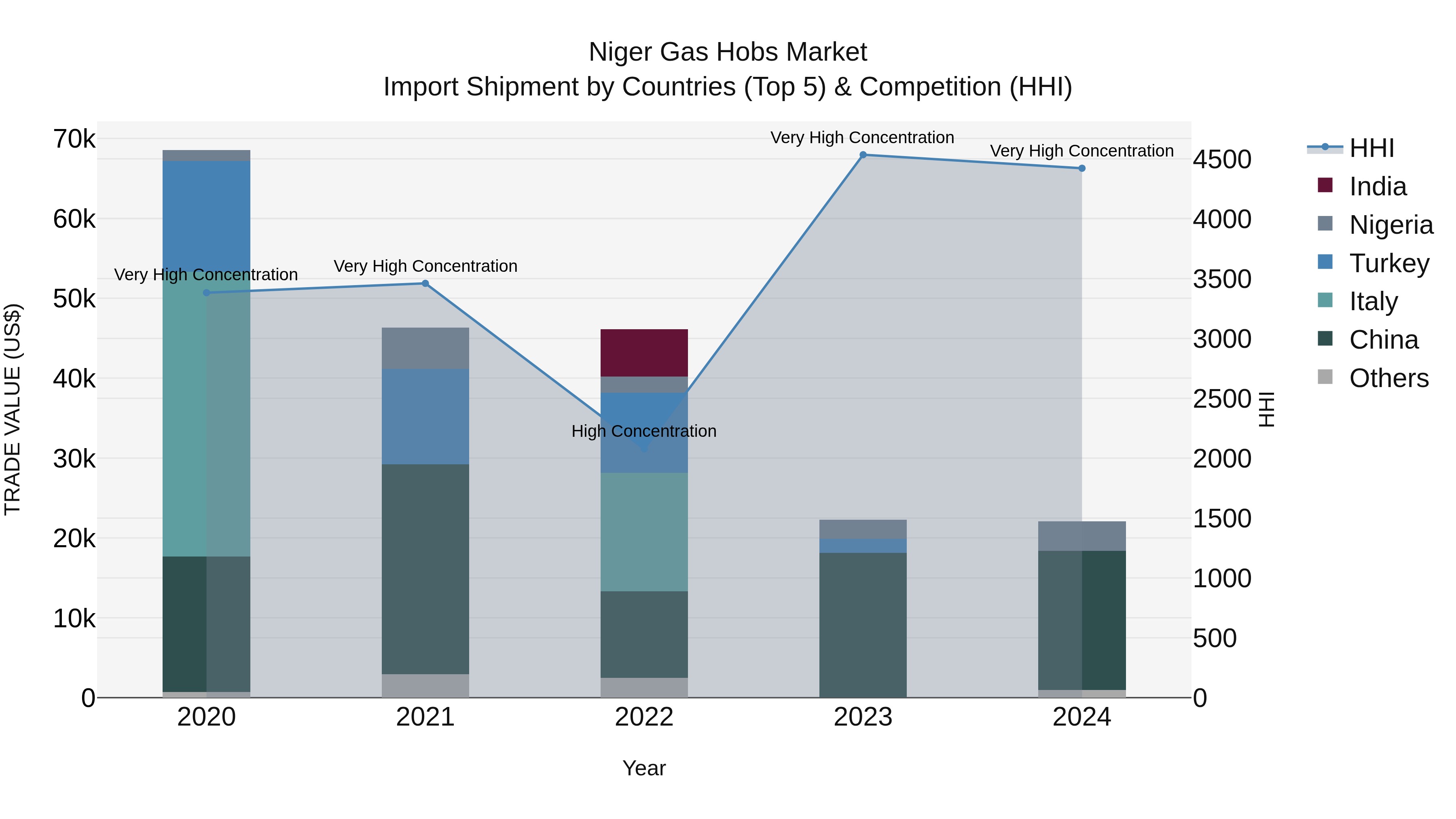 Niger Gas Hobs Market: Top 5 Importing Countries and Market Competition (HHI) Analysis