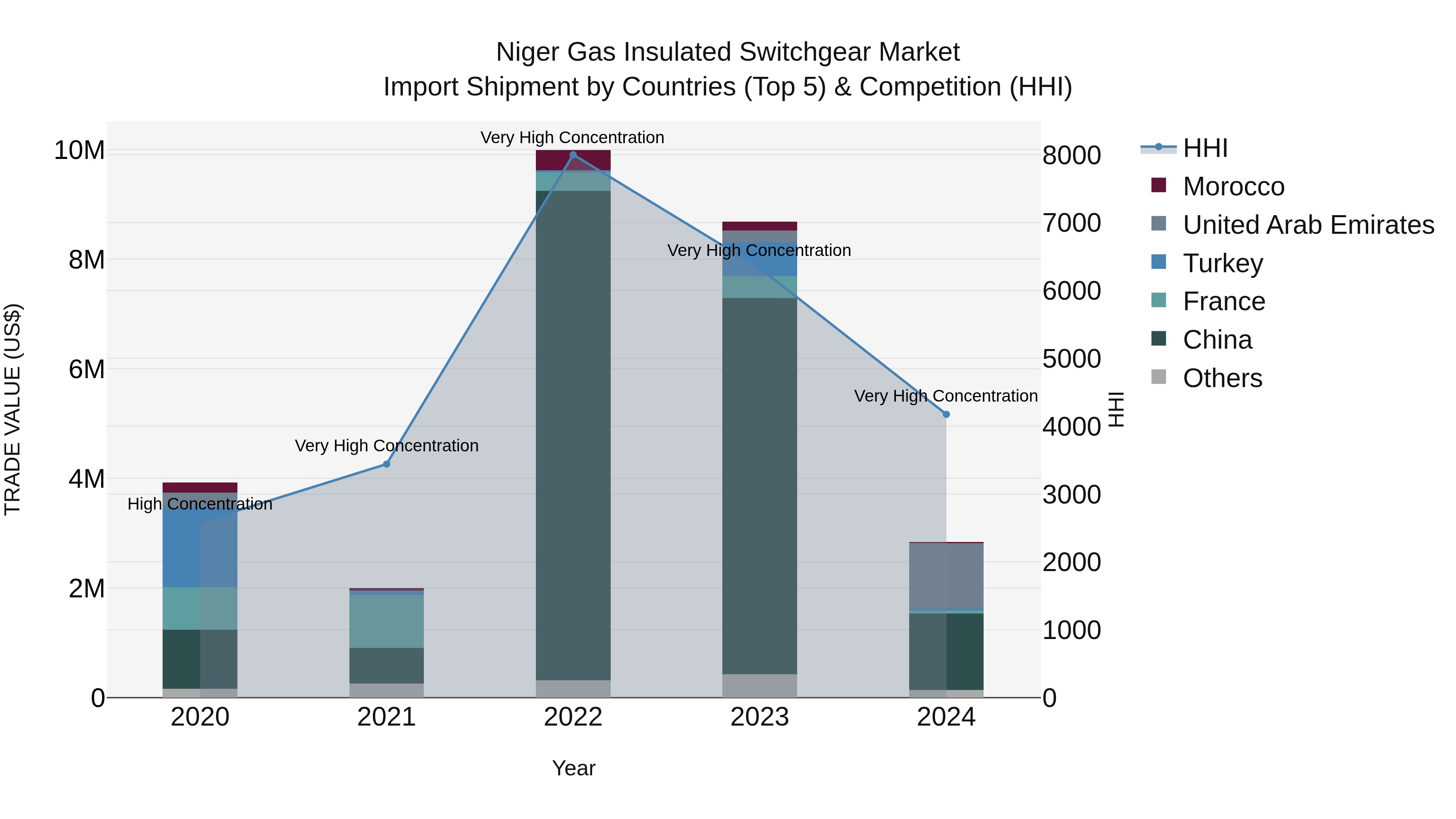 Niger Gas Insulated Switchgear Market: Top 5 Importing Countries and Market Competition (HHI) Analysis