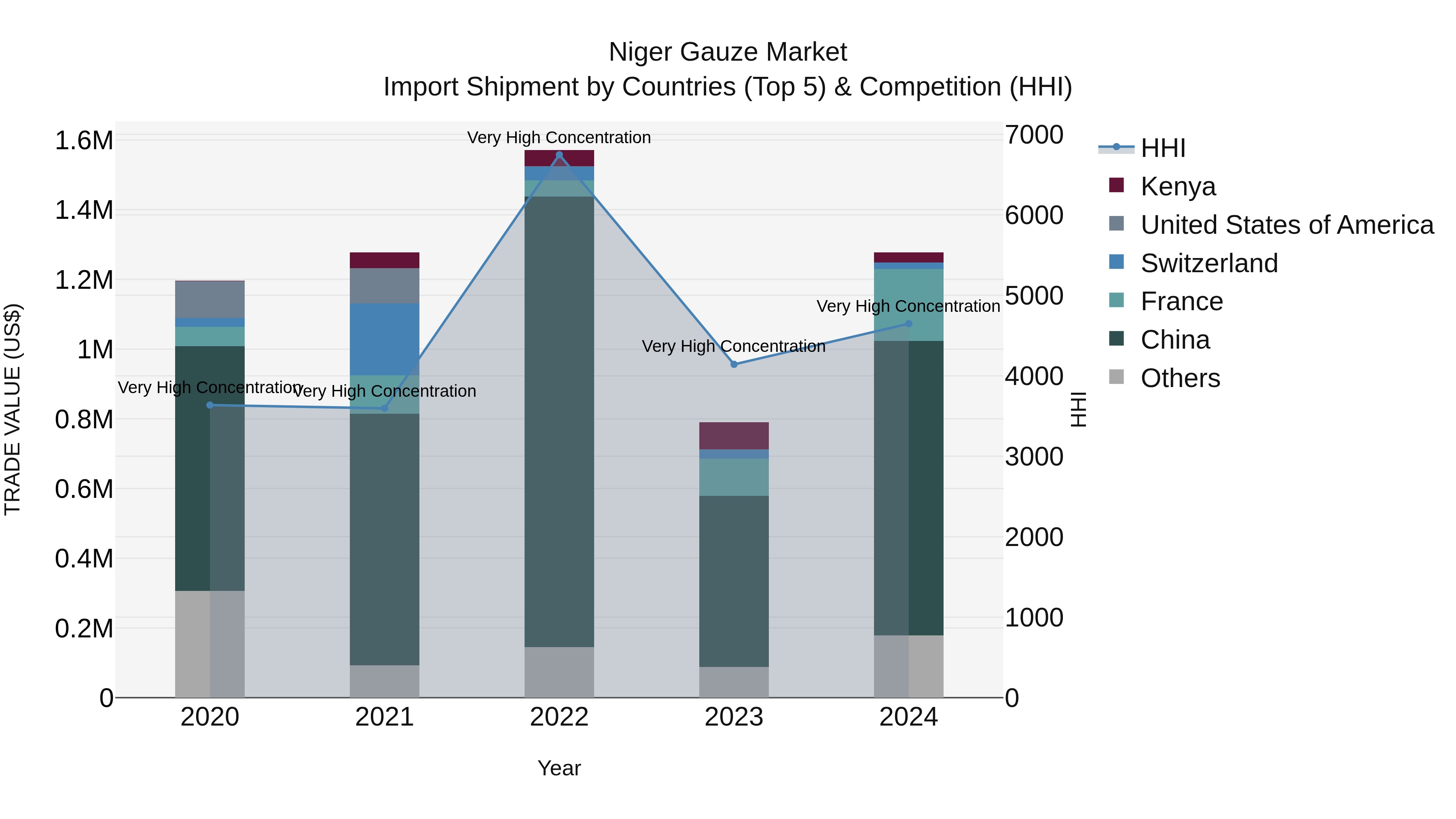 Niger Gauze Market: Top 5 Importing Countries and Market Competition (HHI) Analysis
