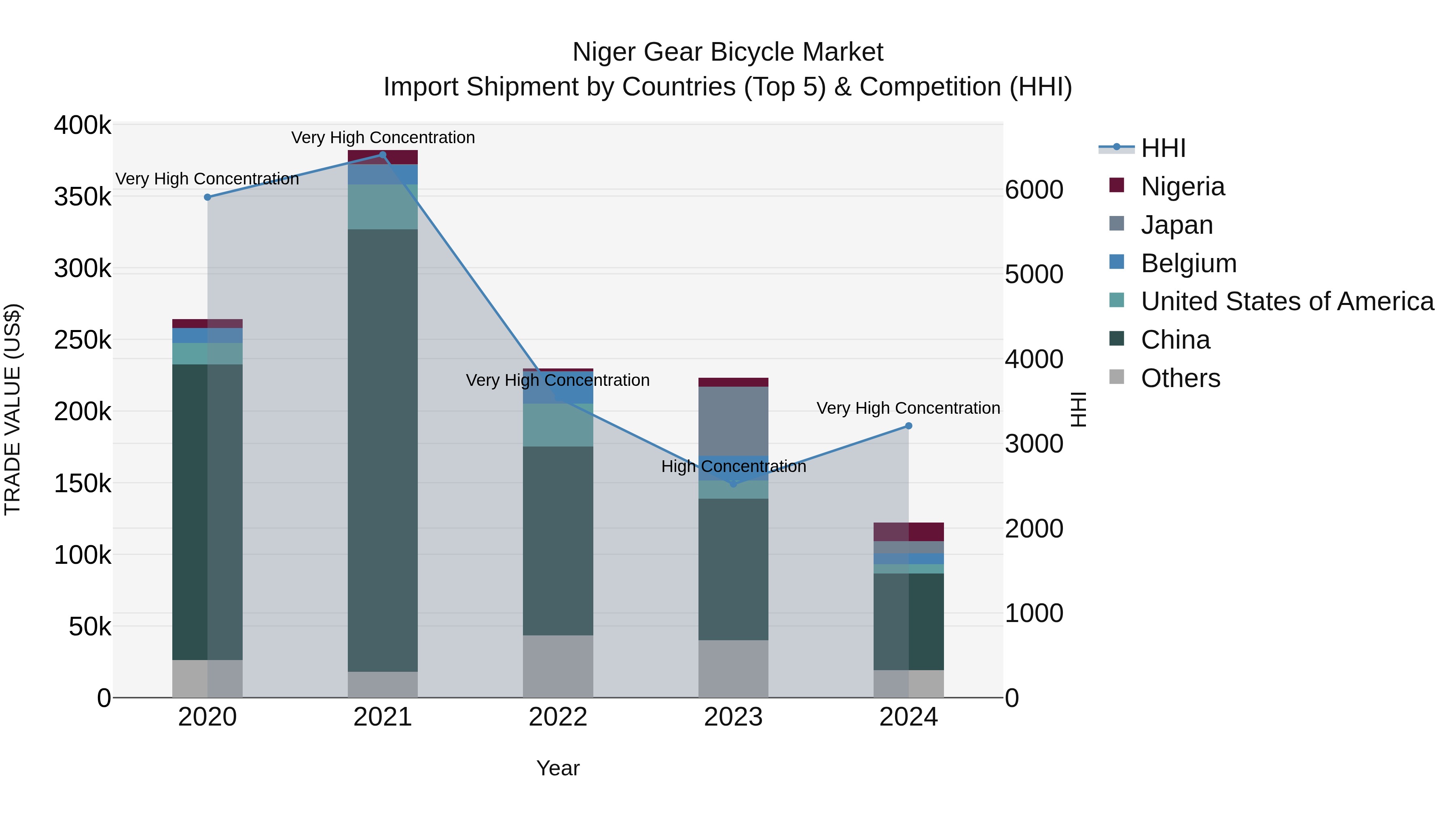 Niger Gear Bicycle Market: Top 5 Importing Countries and Market Competition (HHI) Analysis