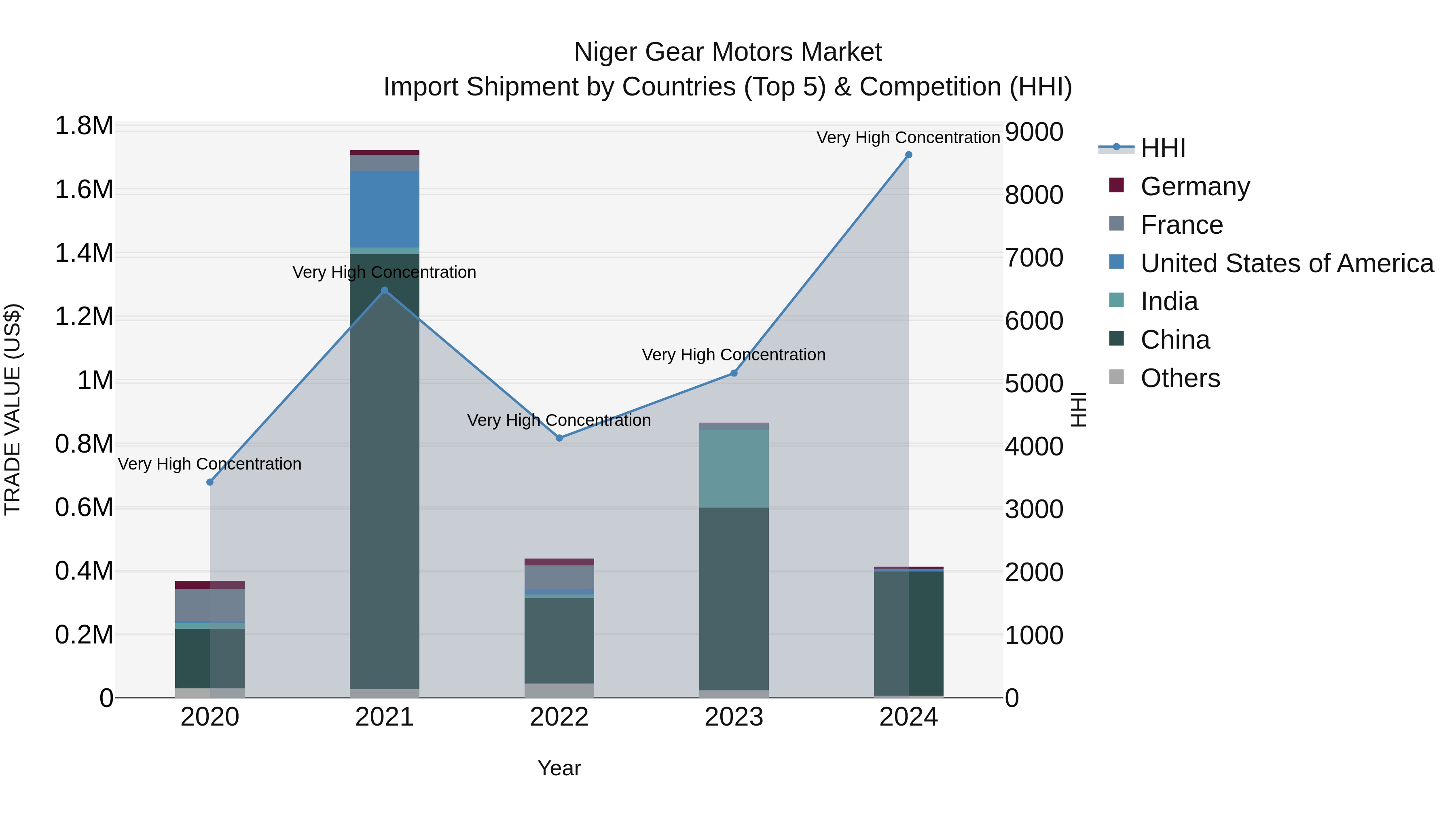 Niger Gear Motors Market: Top 5 Importing Countries and Market Competition (HHI) Analysis