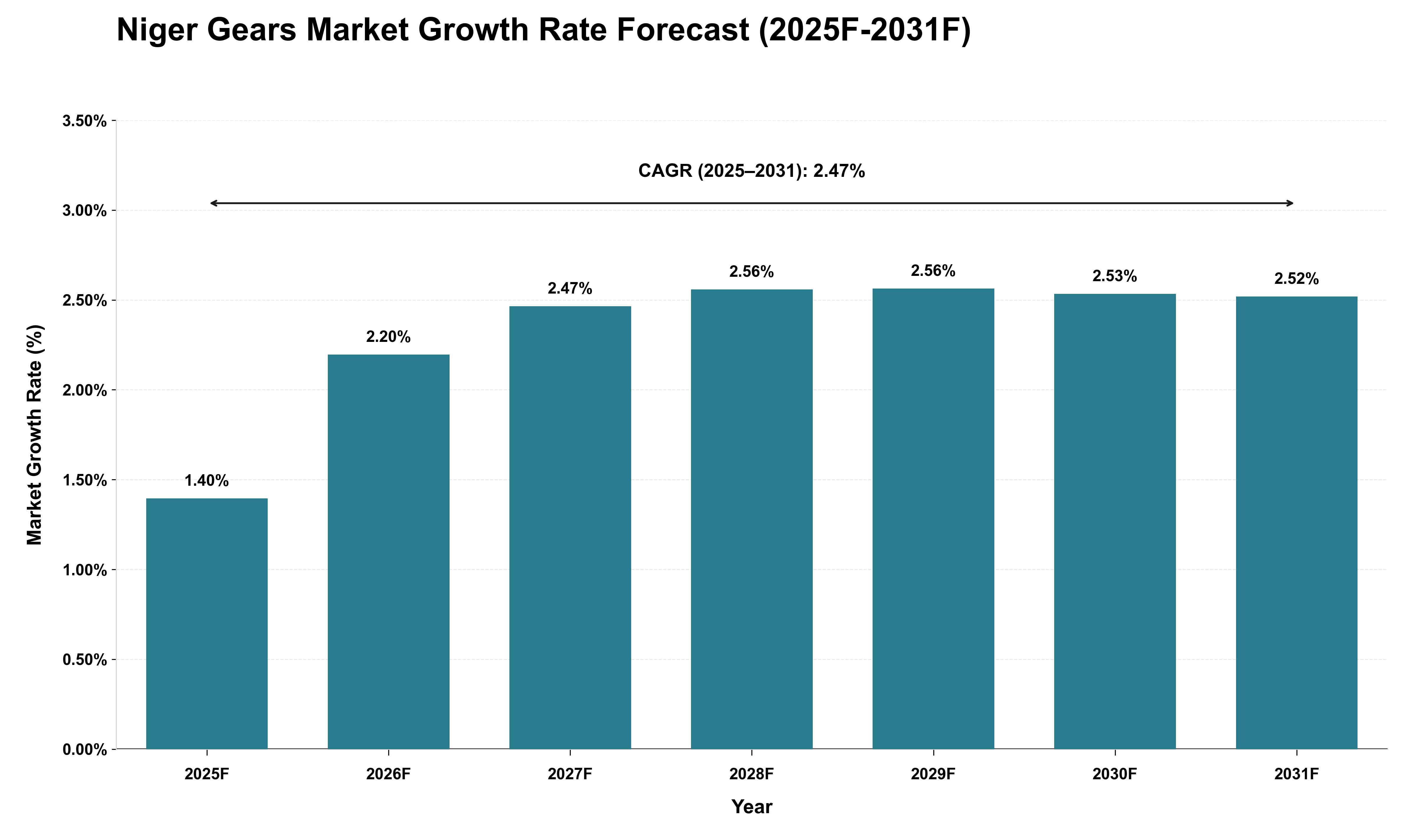 Niger Gears Market Growth Rate Analysis (2025 - 2031)