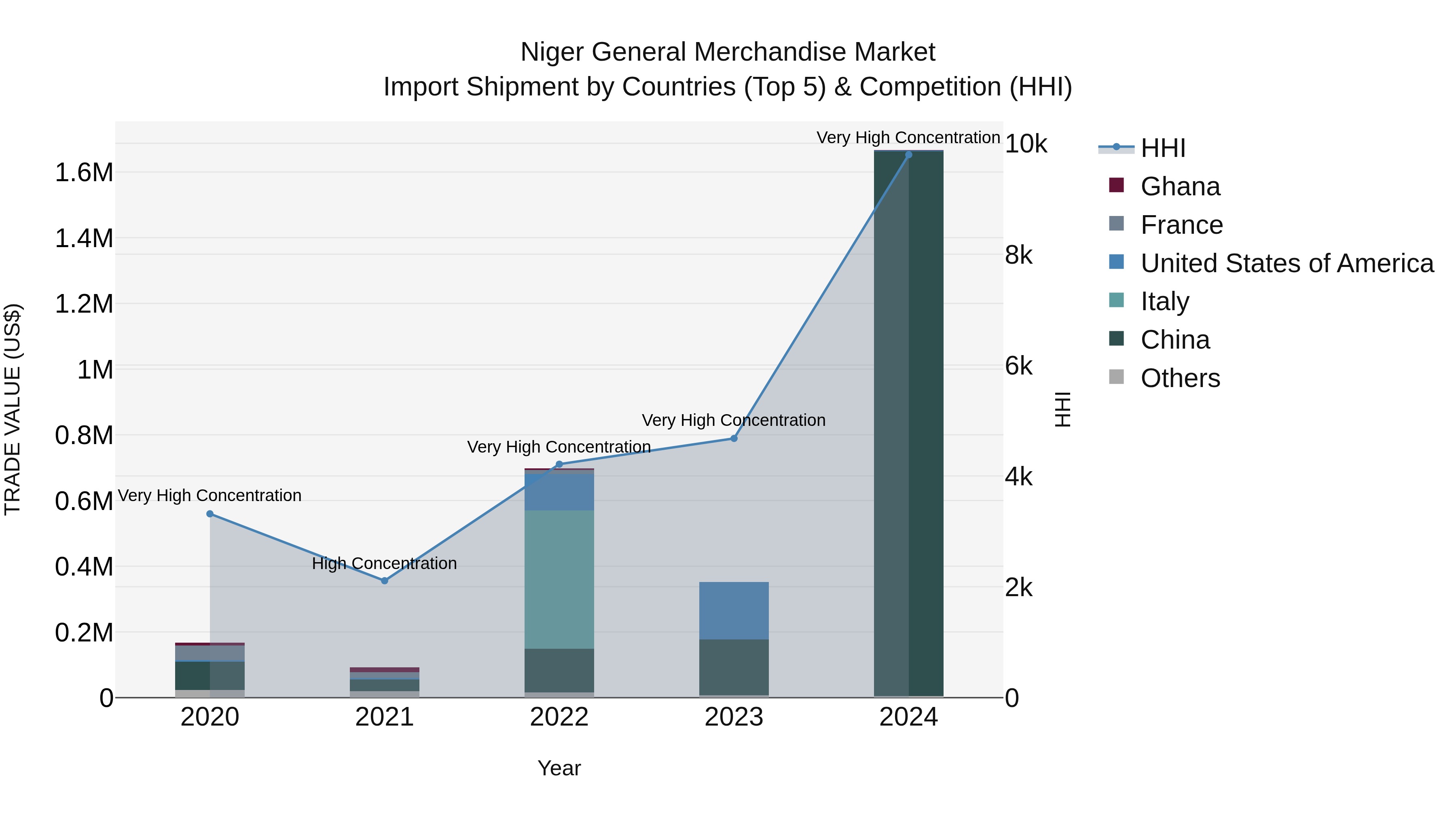 Niger General Merchandise Market: Top 5 Importing Countries and Market Competition (HHI) Analysis