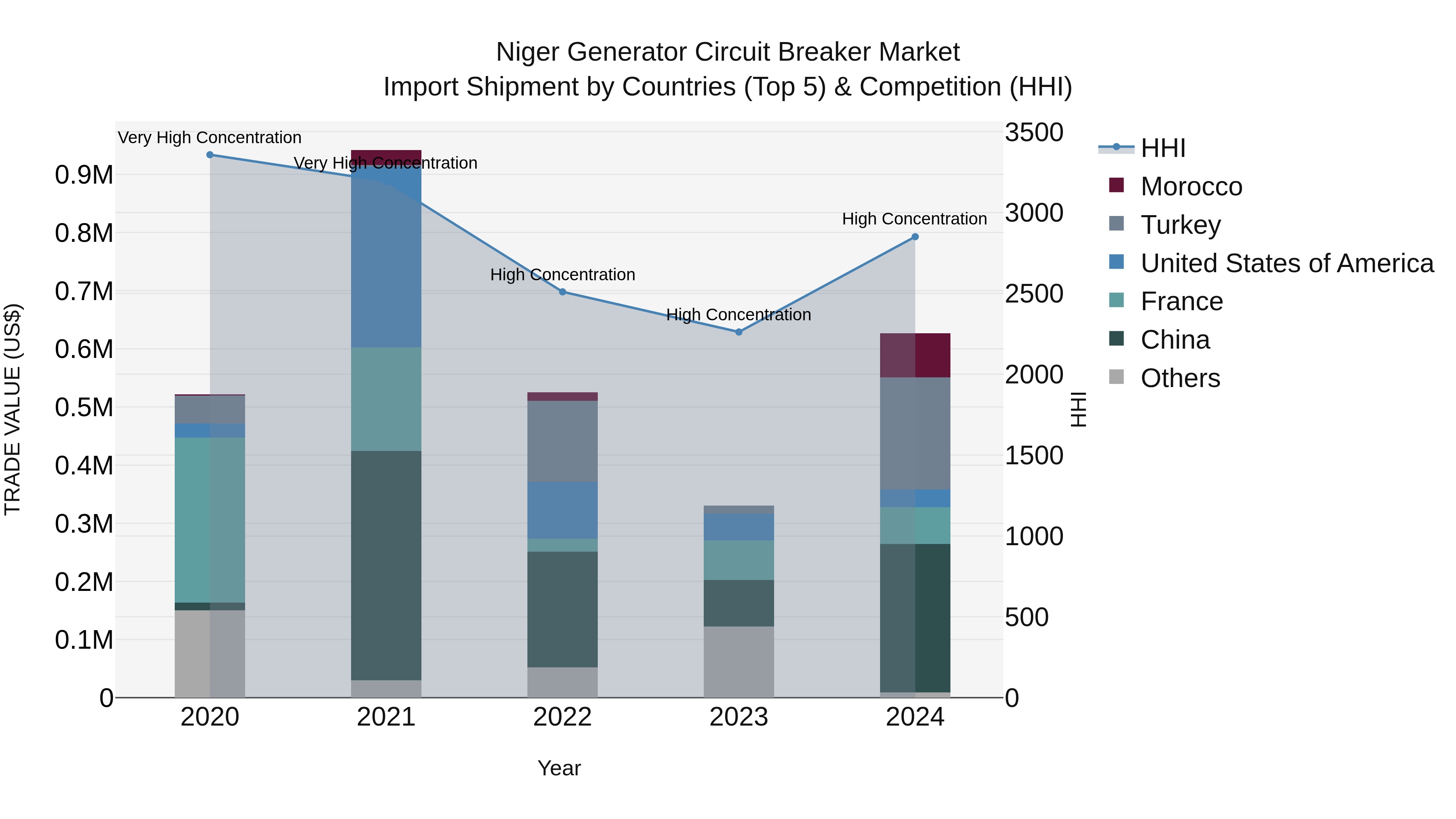 Niger Generator Circuit Breaker Market: Top 5 Importing Countries and Market Competition (HHI) Analysis