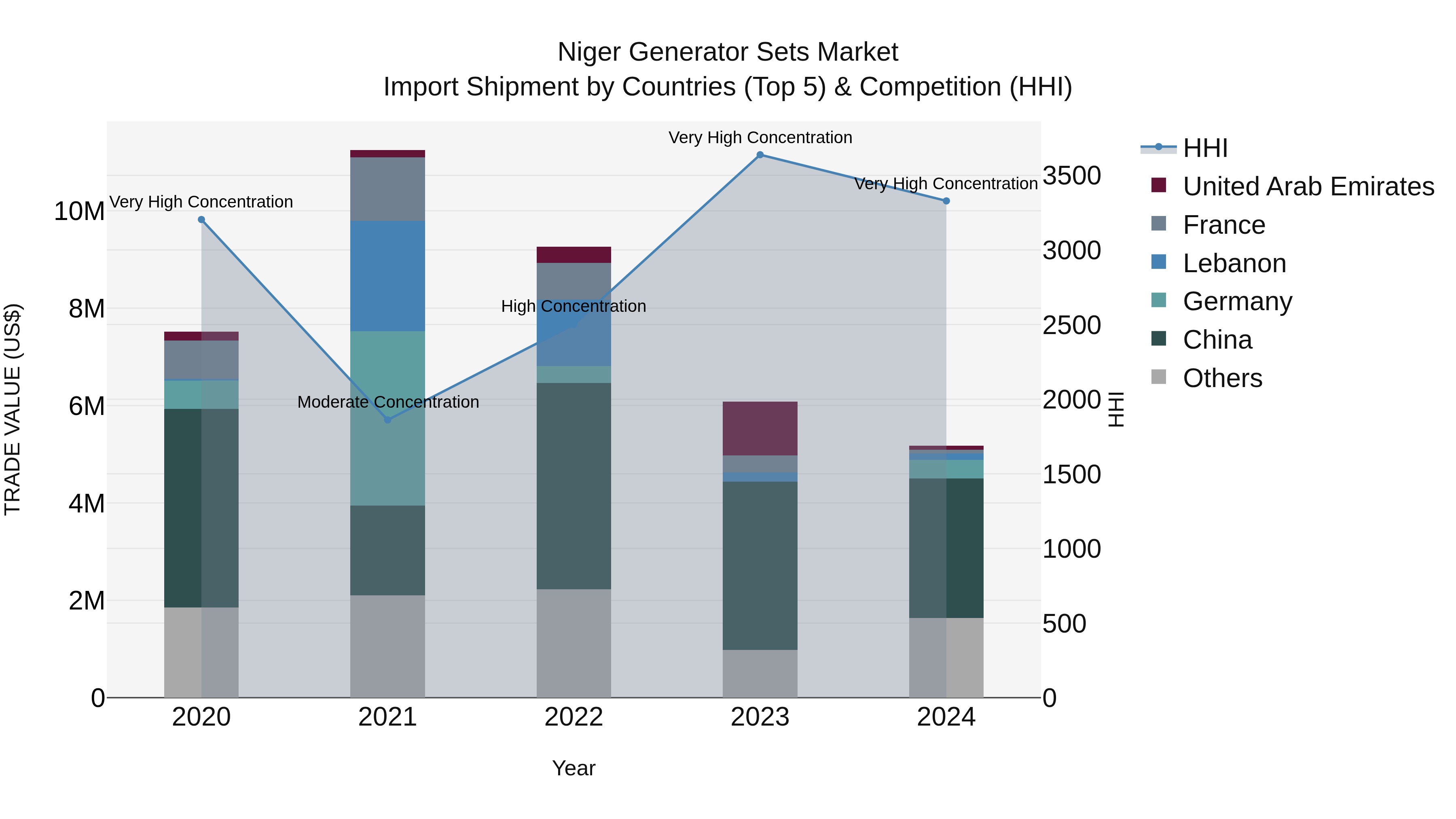 Niger Generator Sets Market: Top 5 Importing Countries and Market Competition (HHI) Analysis