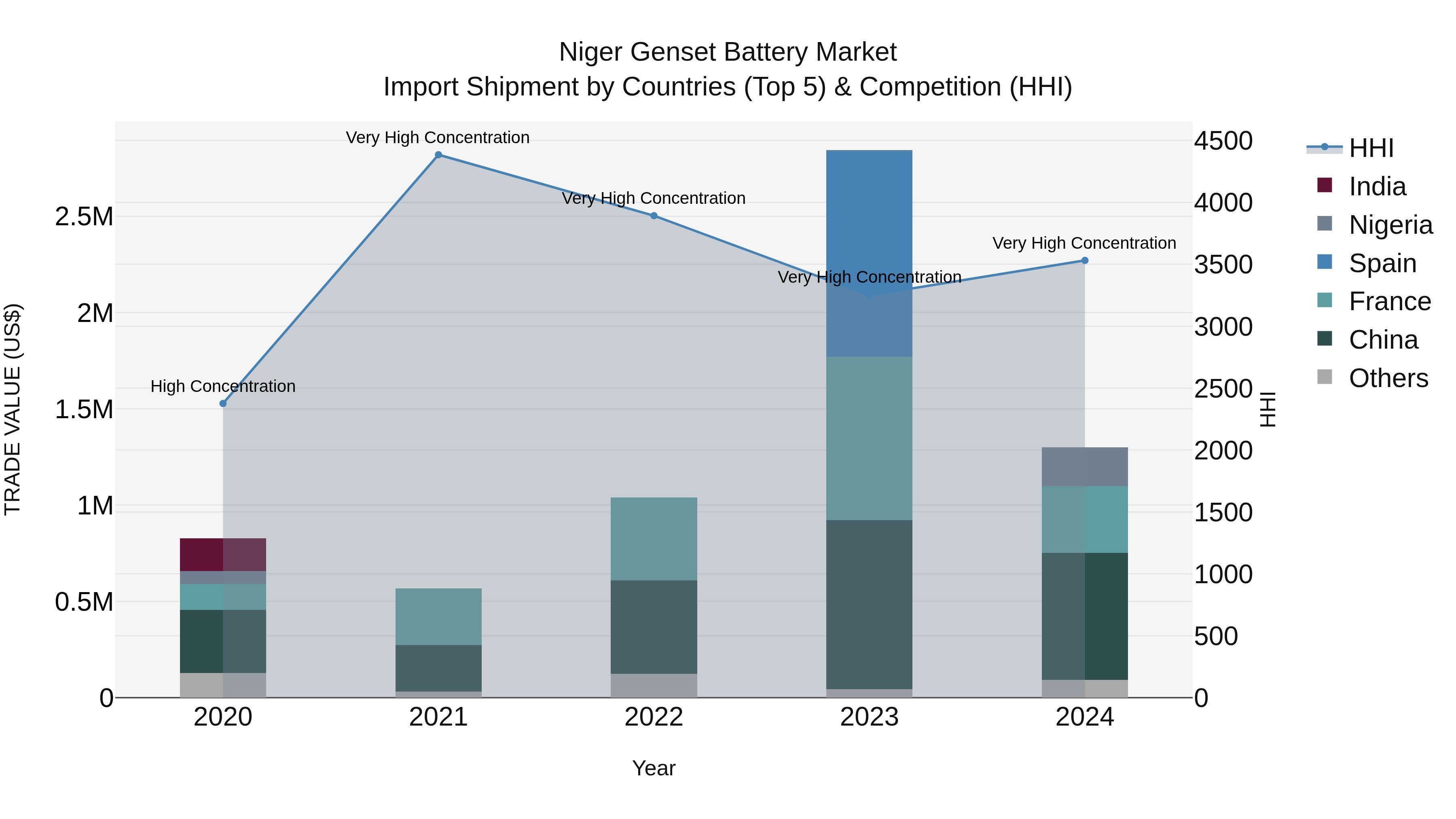 Niger Genset Battery Market: Top 5 Importing Countries and Market Competition (HHI) Analysis