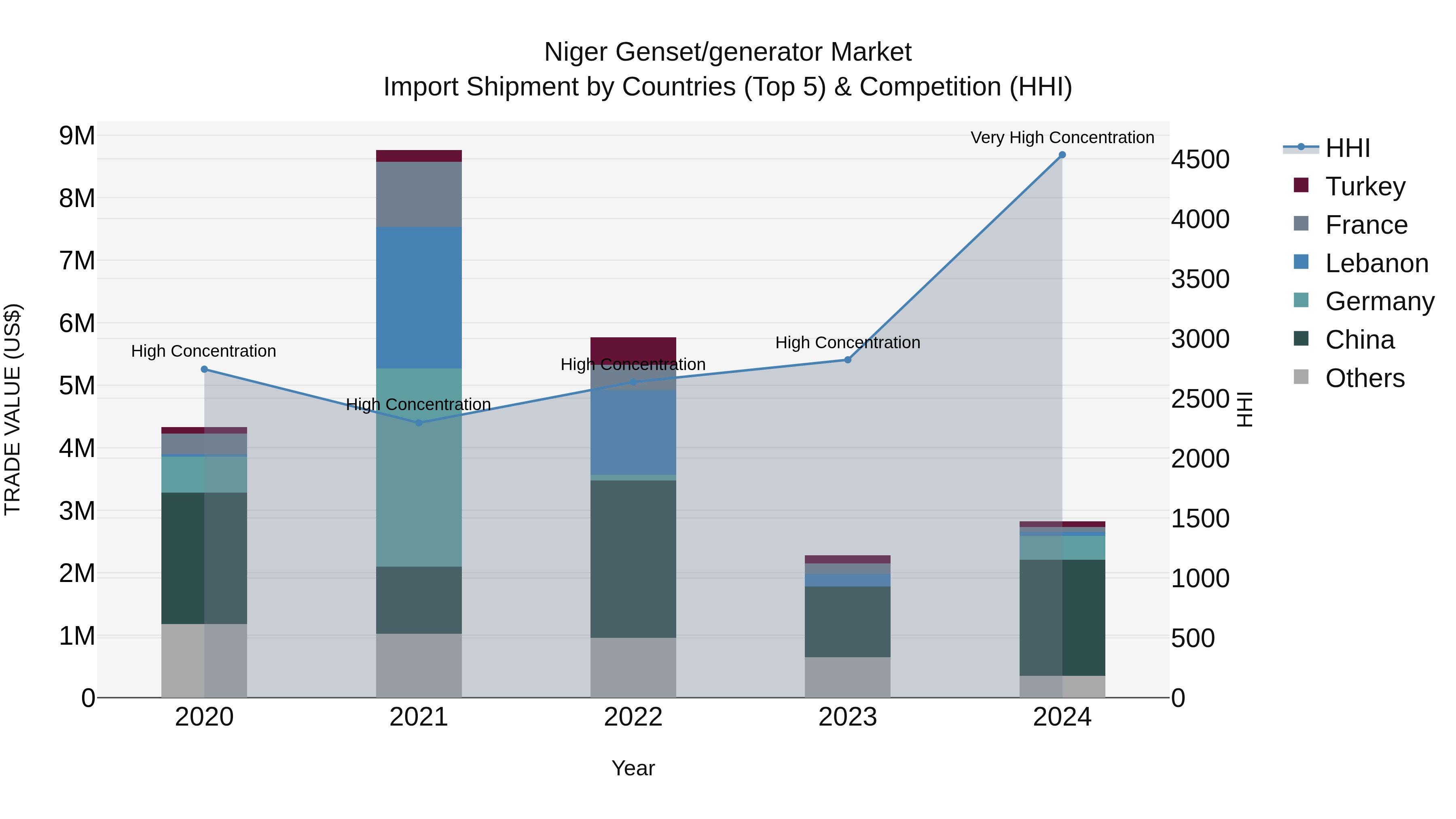 Niger Genset/generator Market: Top 5 Importing Countries and Market Competition (HHI) Analysis