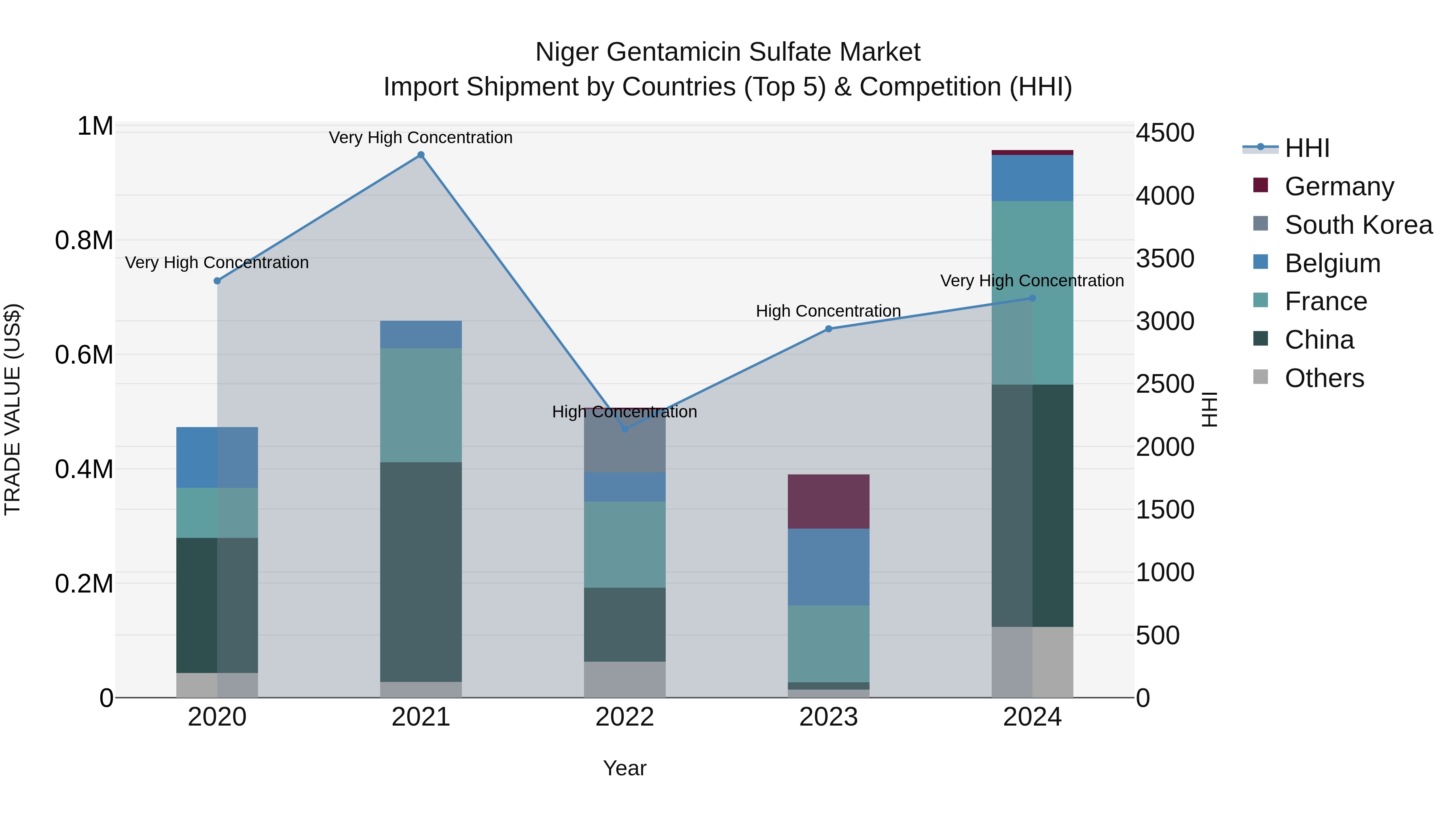 Niger Gentamicin Sulfate Market: Top 5 Importing Countries and Market Competition (HHI) Analysis
