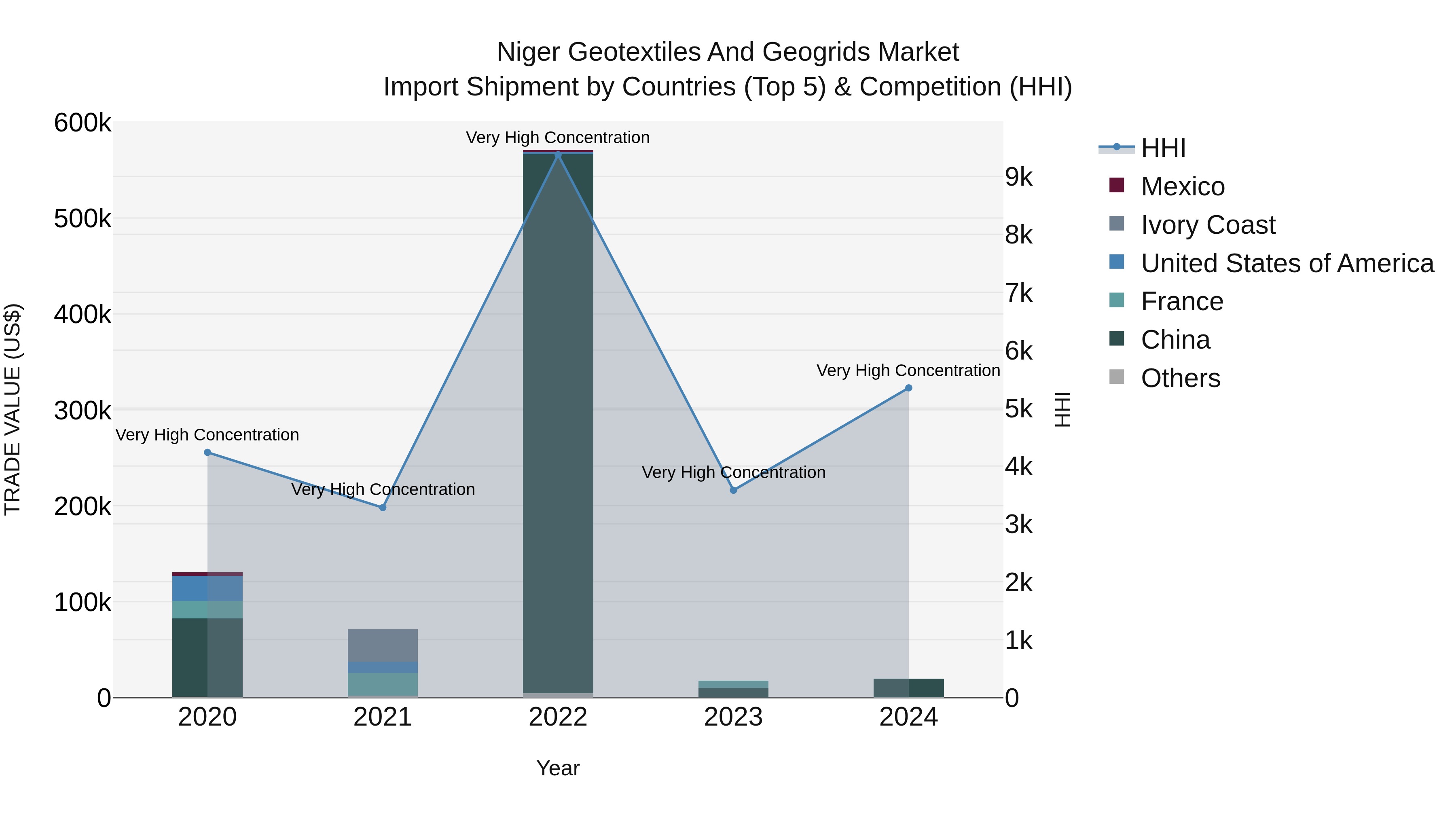 Niger Geotextiles and Geogrids Market: Top 5 Importing Countries and Market Competition (HHI) Analysis