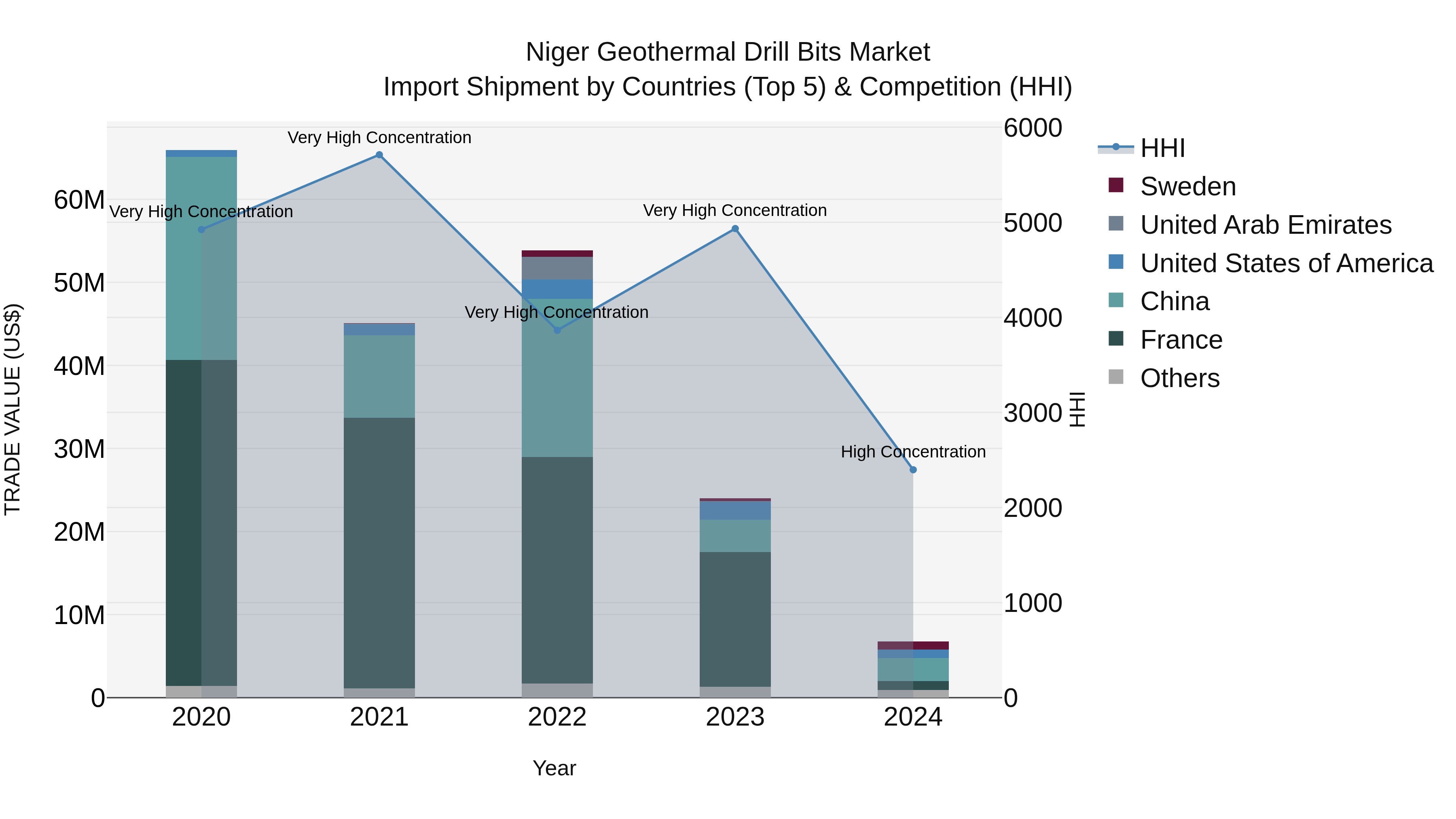 Niger Geothermal Drill Bits Market: Top 5 Importing Countries and Market Competition (HHI) Analysis