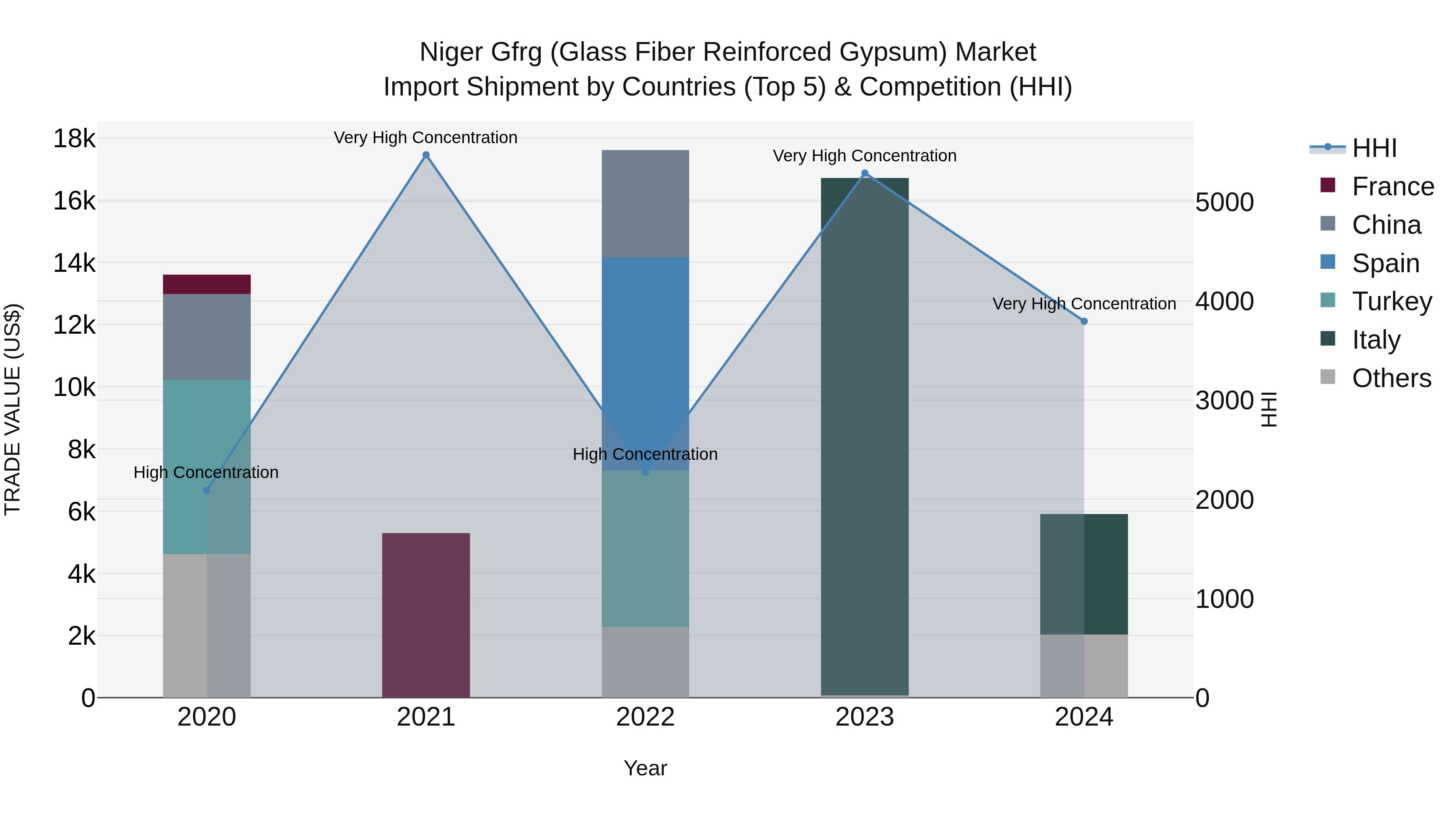 Niger Gfrg (Glass Fiber Reinforced Gypsum) Market: Top 5 Importing Countries and Market Competition (HHI) Analysis