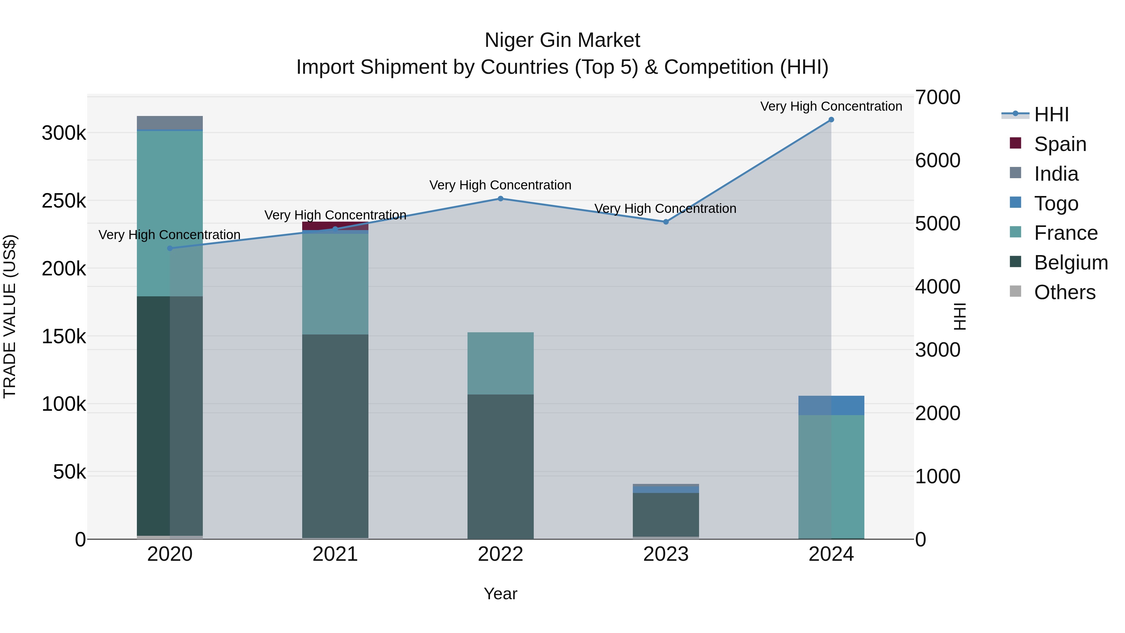 Niger Gin Market: Top 5 Importing Countries and Market Competition (HHI) Analysis