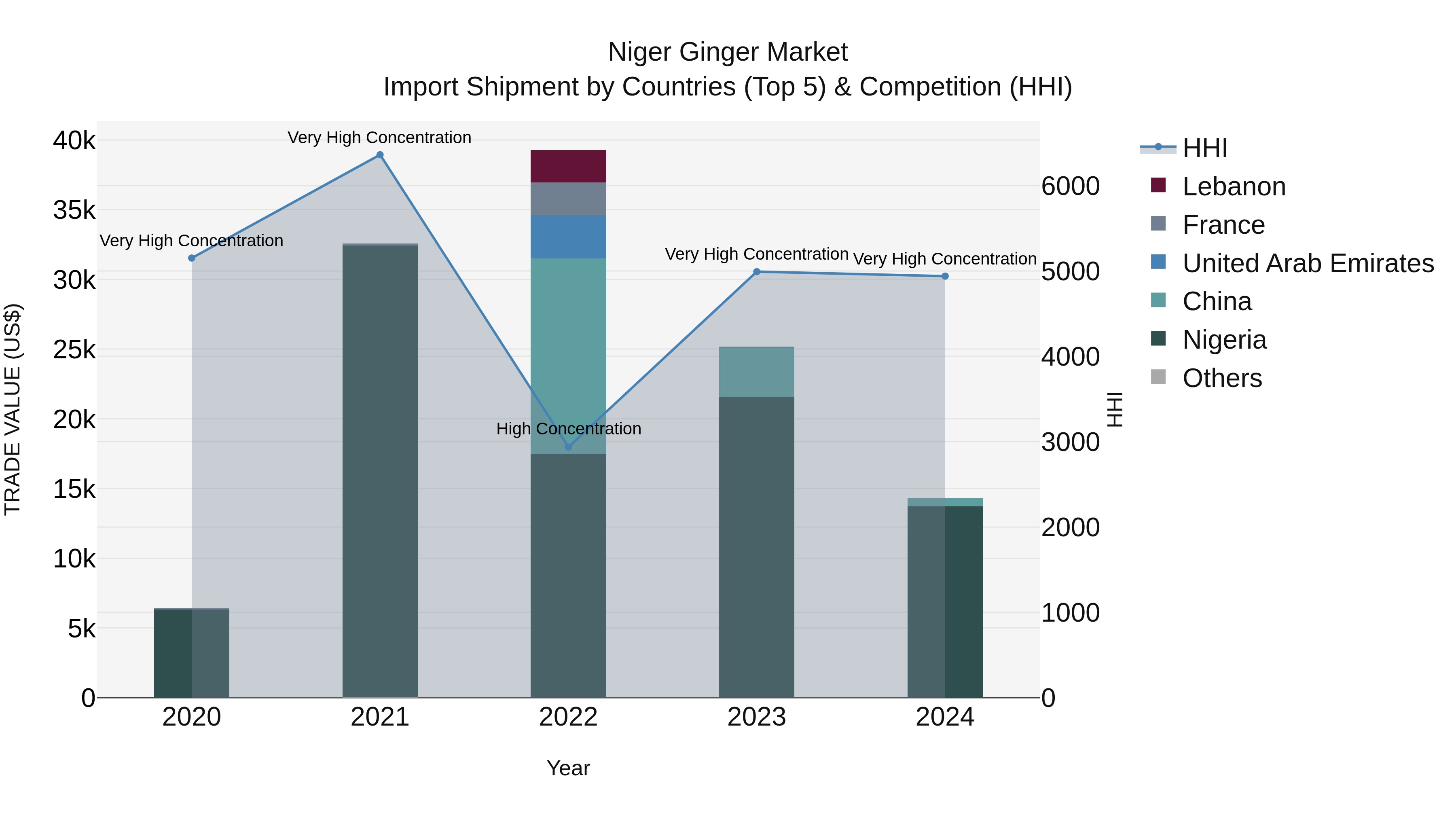 Niger Ginger Market: Top 5 Importing Countries and Market Competition (HHI) Analysis