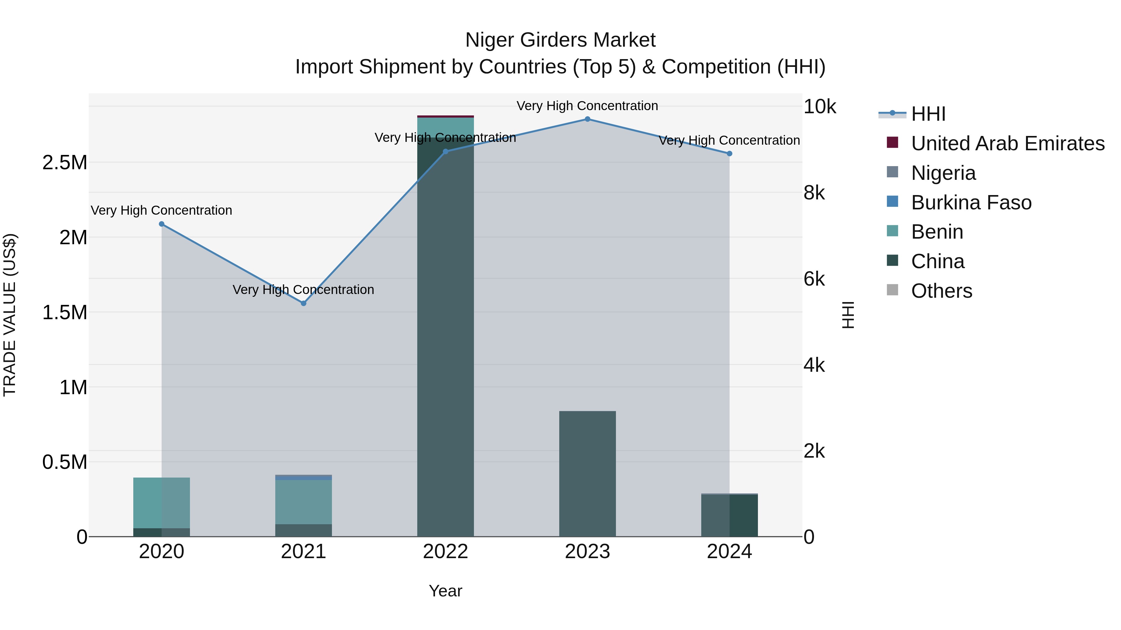 Niger Girders Market: Top 5 Importing Countries and Market Competition (HHI) Analysis