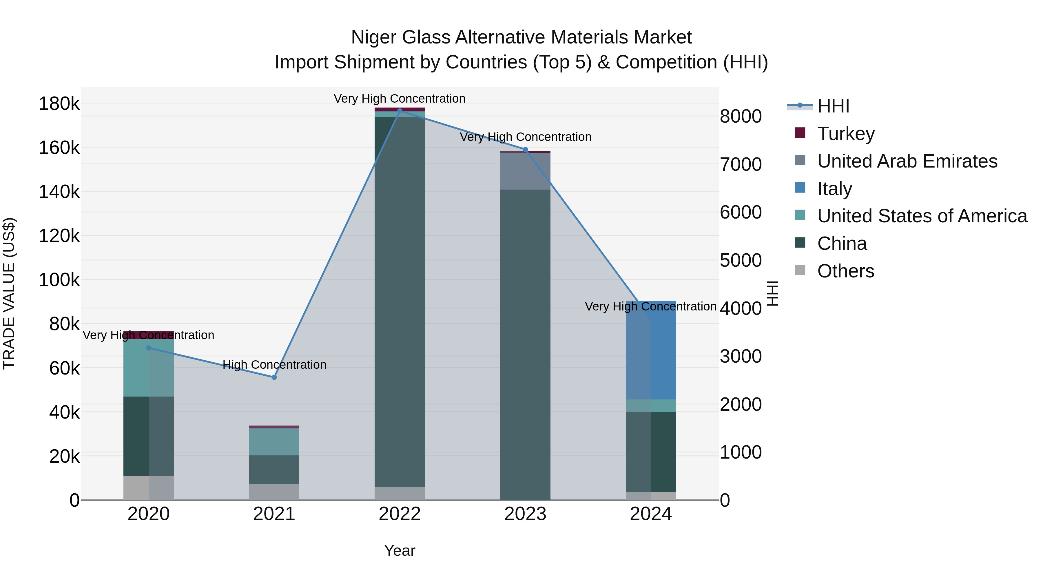 Niger Glass Alternative Materials Market: Top 5 Importing Countries and Market Competition (HHI) Analysis