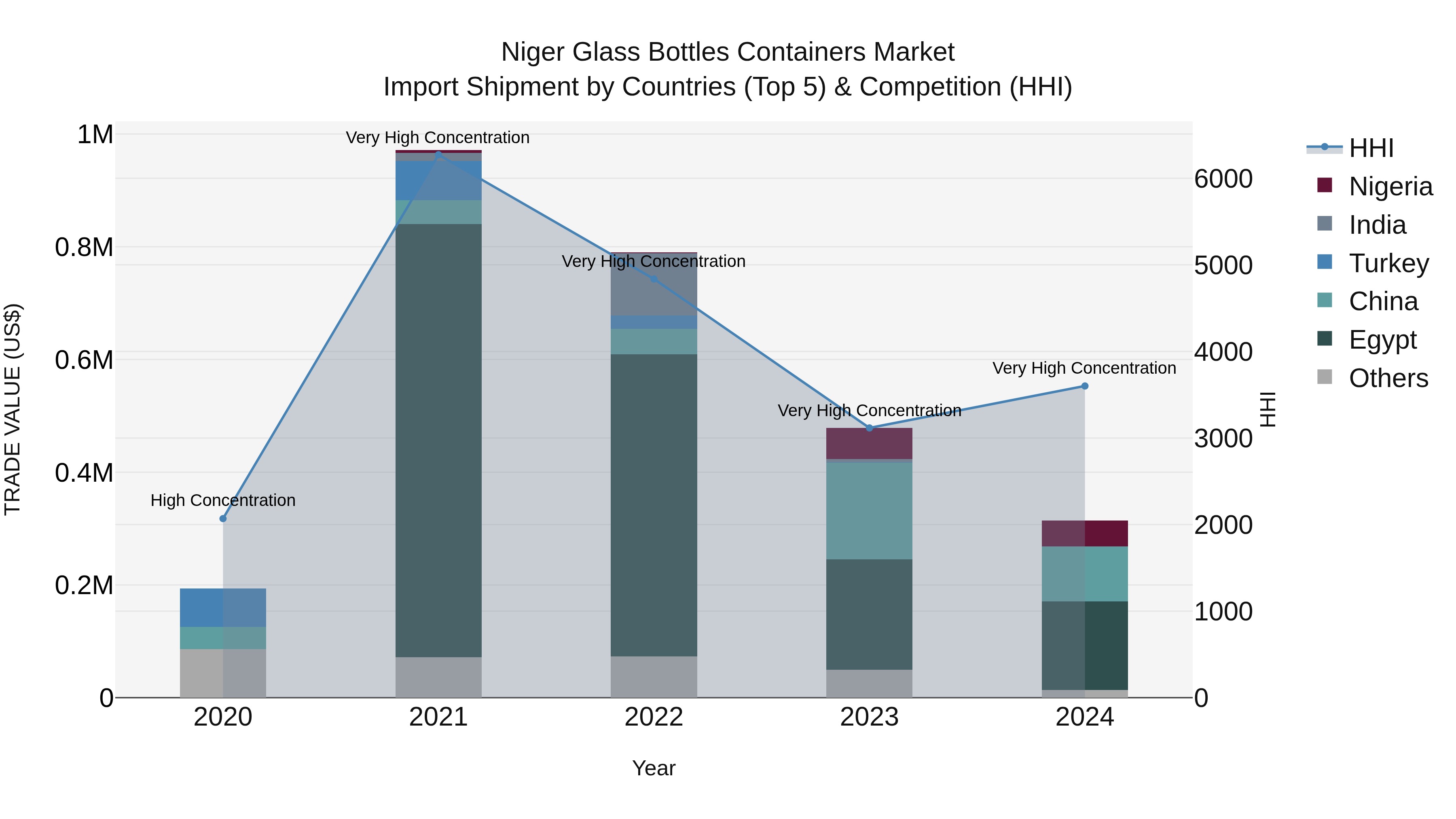Niger Glass Bottles Containers Market: Top 5 Importing Countries and Market Competition (HHI) Analysis