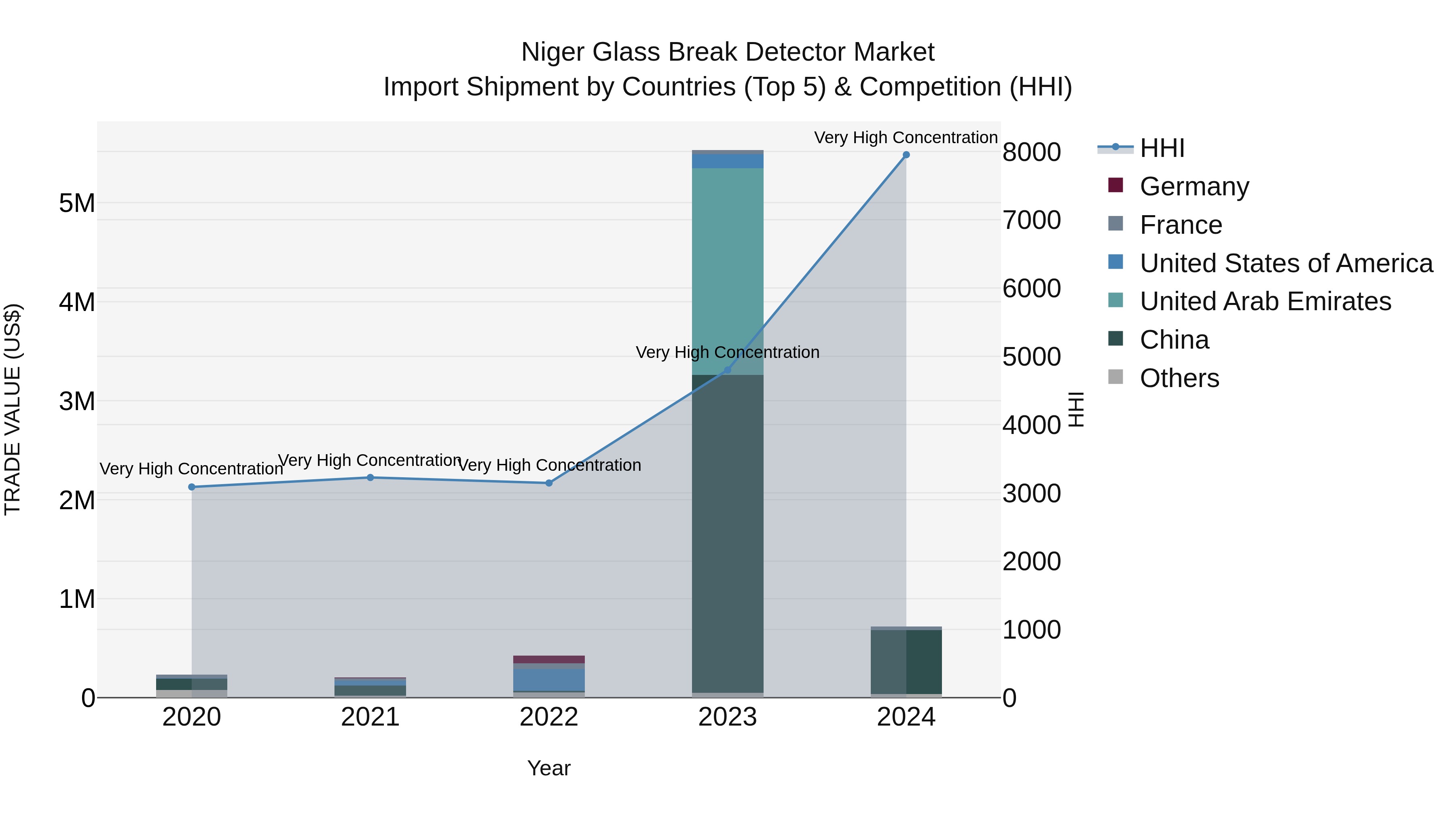Niger Glass Break Detector Market: Top 5 Importing Countries and Market Competition (HHI) Analysis