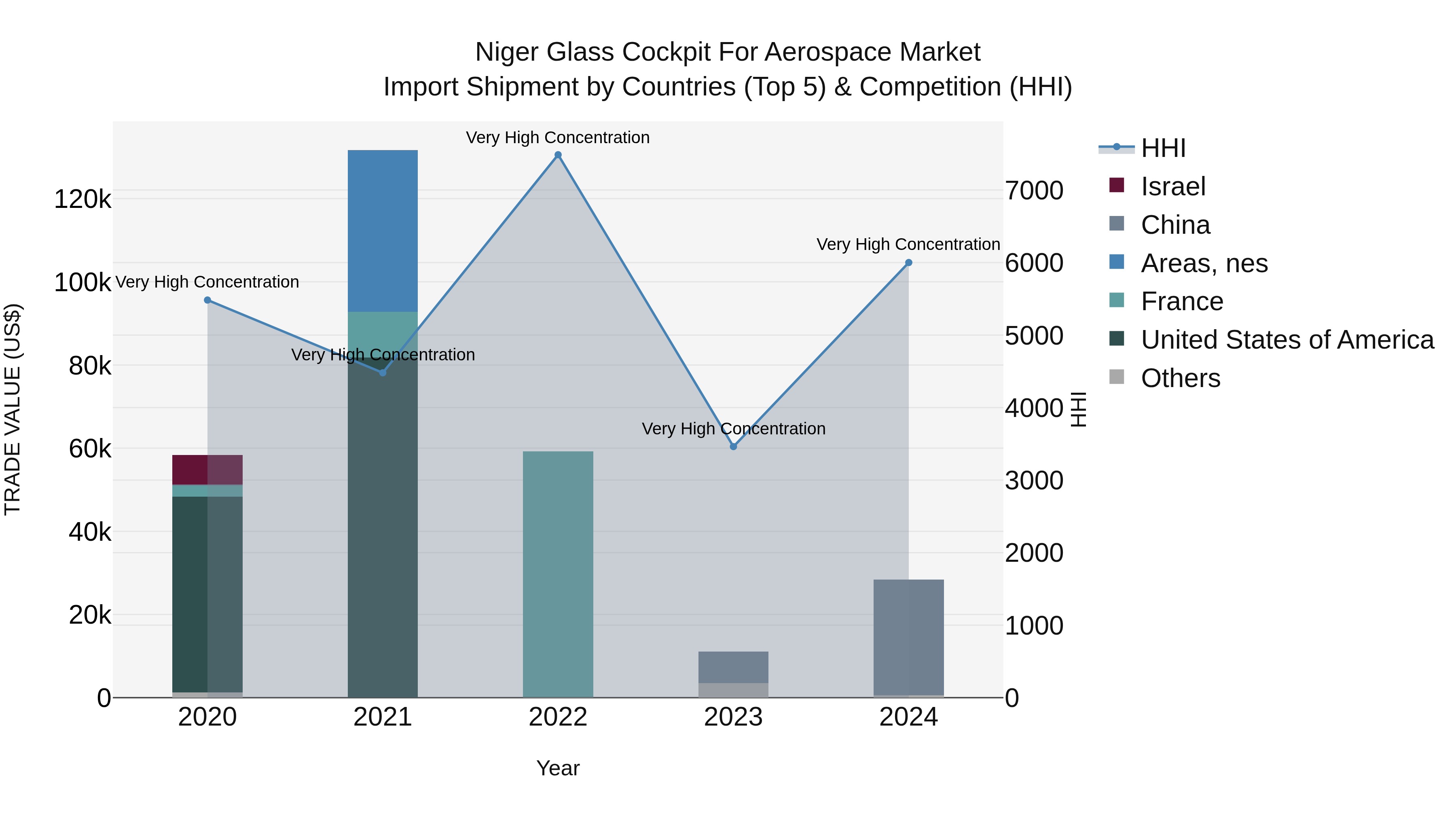 Niger Glass Cockpit for Aerospace Market: Top 5 Importing Countries and Market Competition (HHI) Analysis