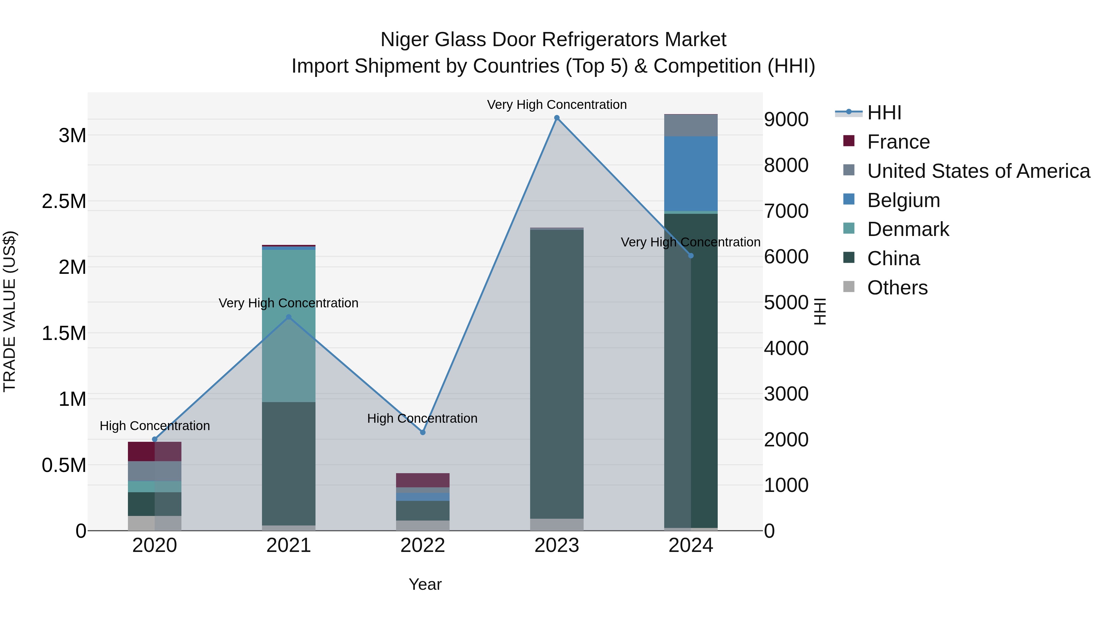 Niger Glass Door Refrigerators Market: Top 5 Importing Countries and Market Competition (HHI) Analysis