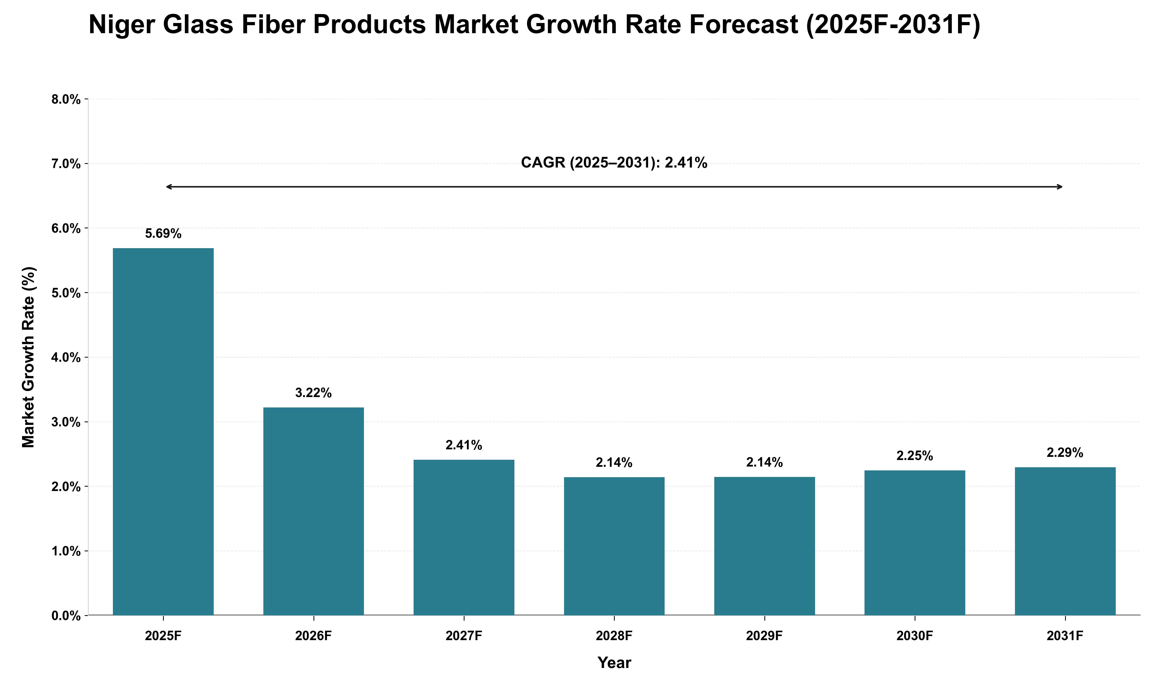 Niger Glass Fiber Products Market Growth Rate Analysis (2025 - 2031)
