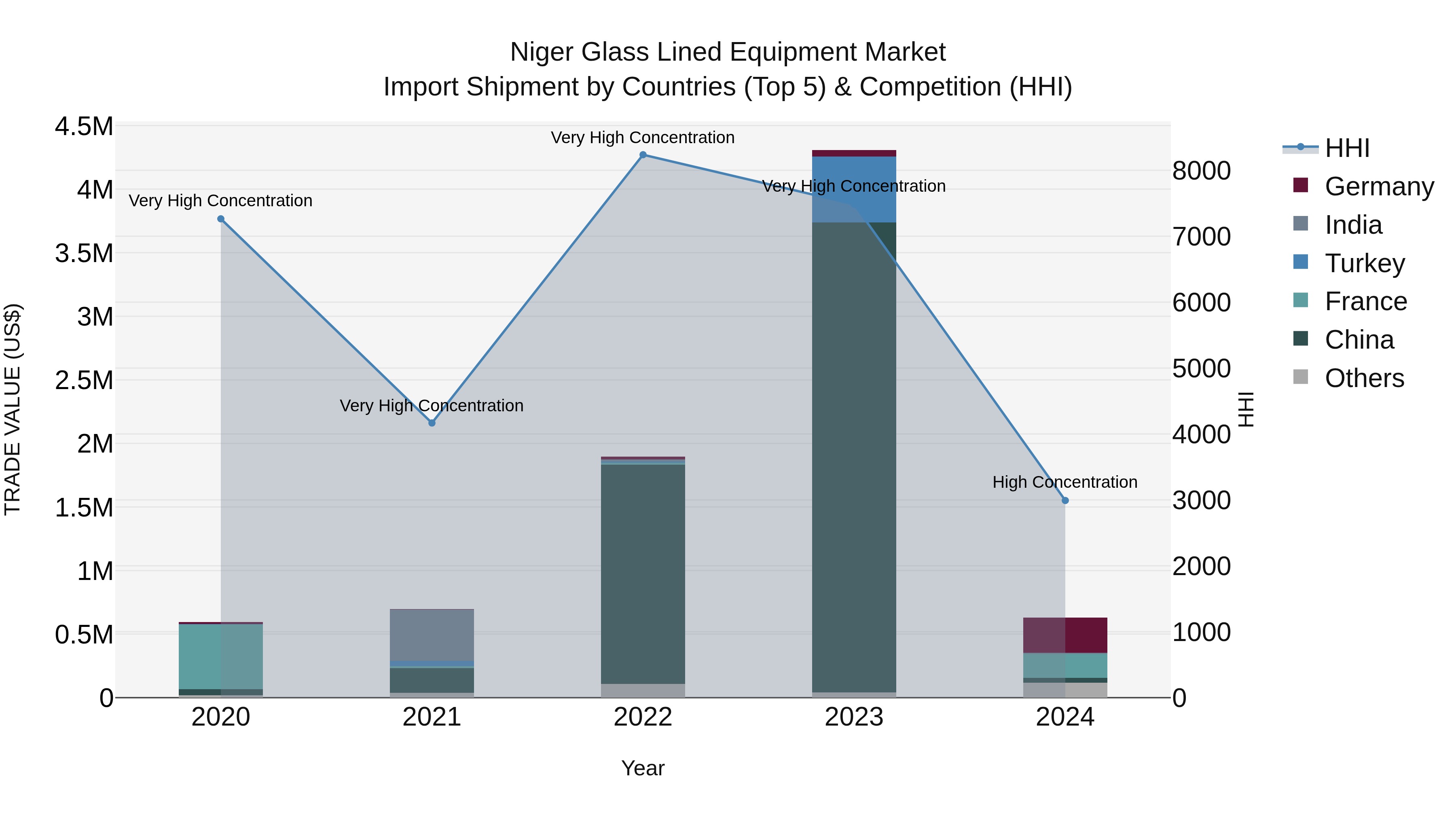 Niger Glass Lined Equipment Market: Top 5 Importing Countries and Market Competition (HHI) Analysis