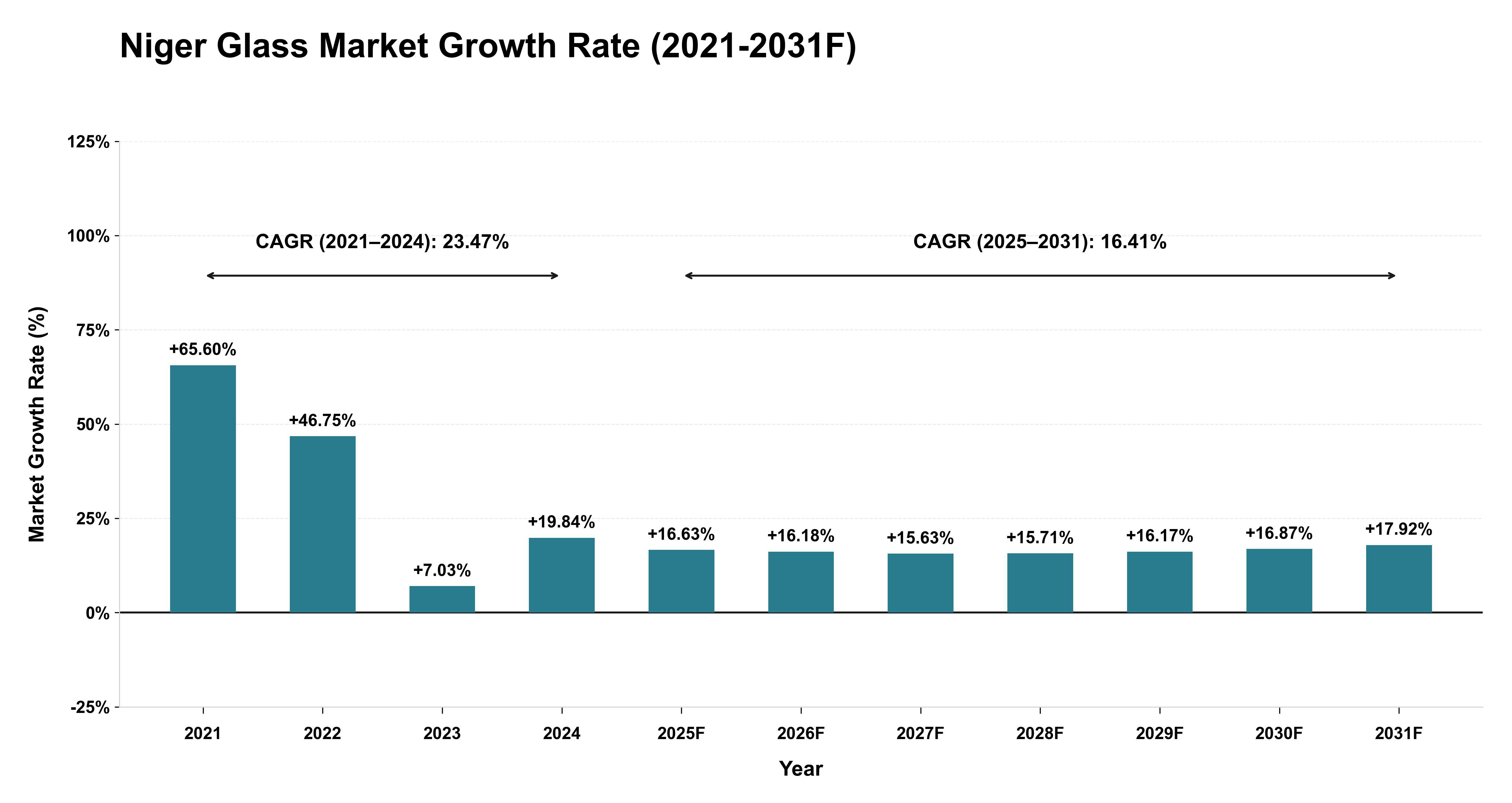 Niger Glass Market Year-wise Growth Rate (2021-2031F)