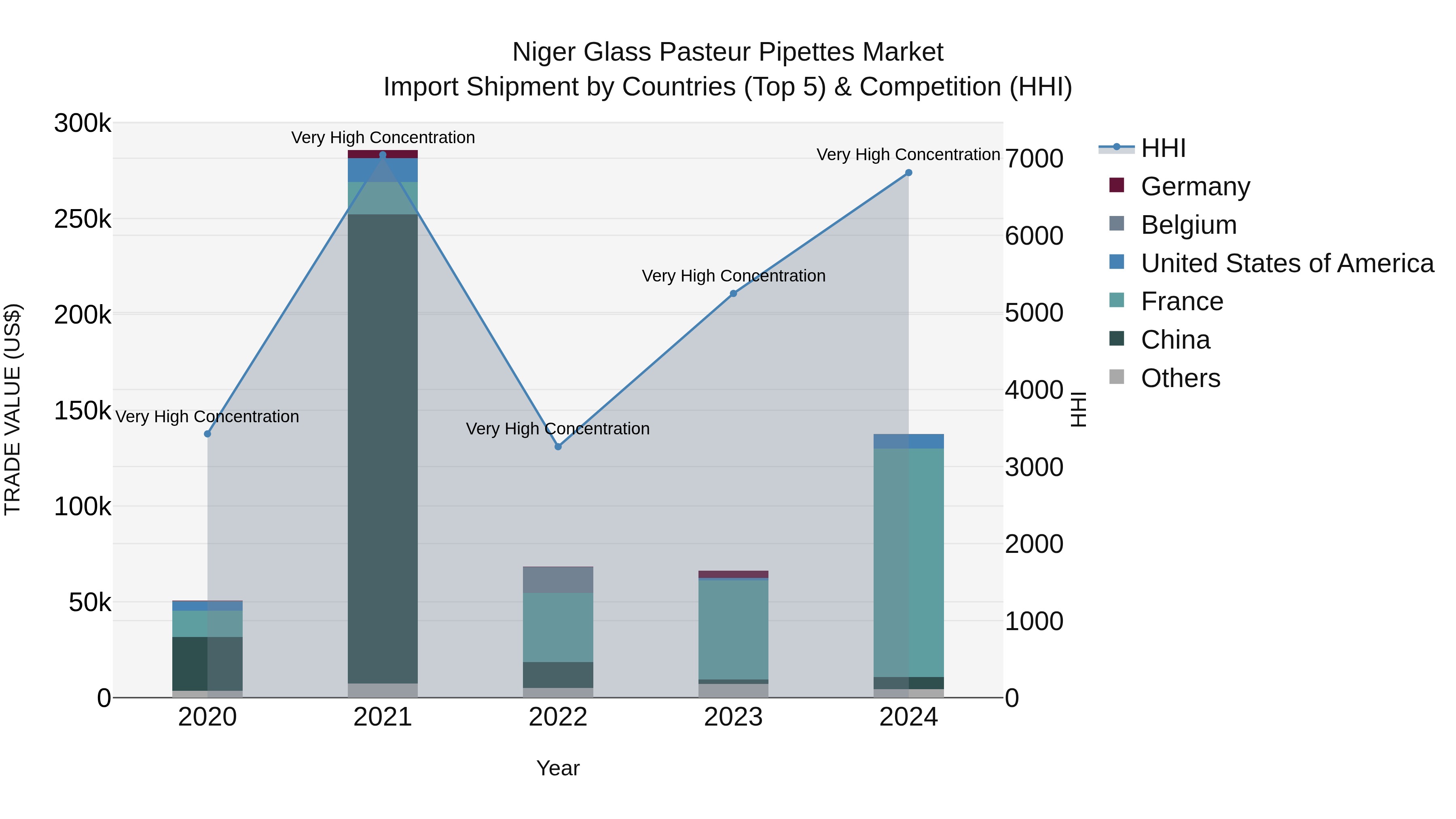 Niger Glass Pasteur Pipettes Market: Top 5 Importing Countries and Market Competition (HHI) Analysis