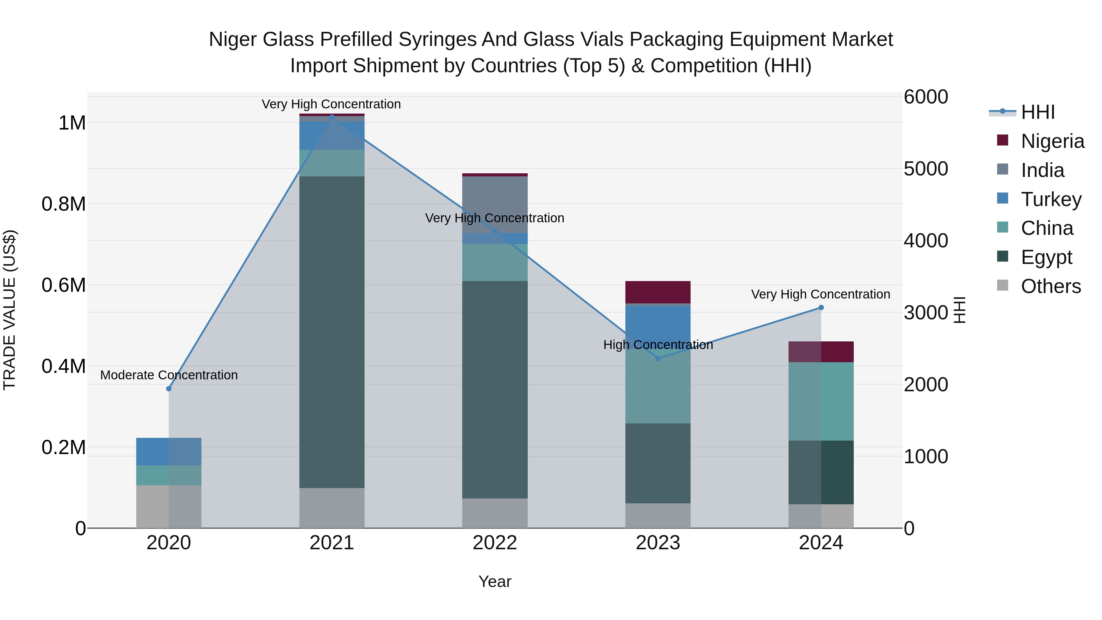 Niger Glass Prefilled Syringes and Glass Vials Packaging Equipment Market: Top 5 Importing Countries and Market Competition (HHI) Analysis