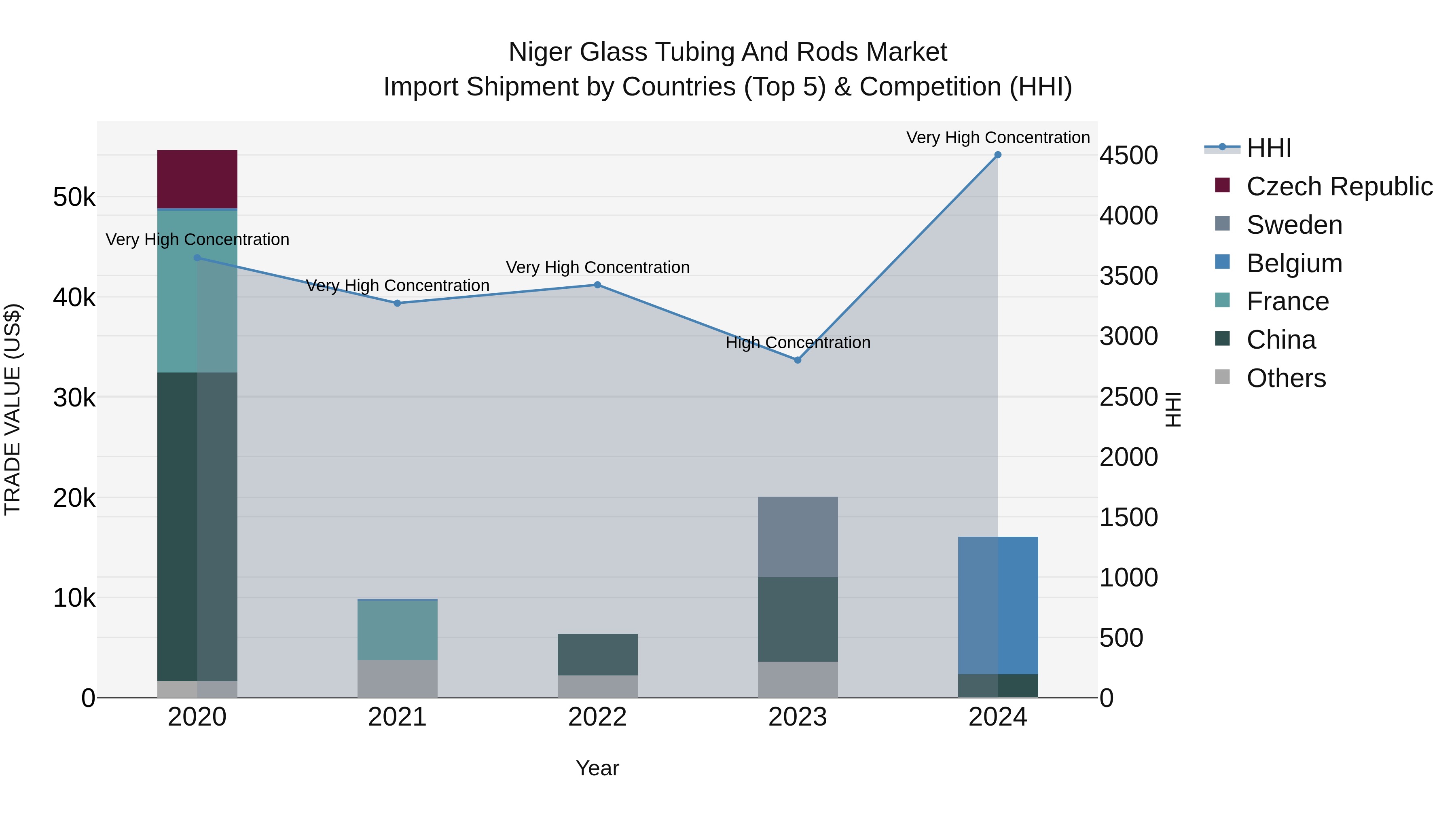 Niger Glass Tubing and Rods Market: Top 5 Importing Countries and Market Competition (HHI) Analysis