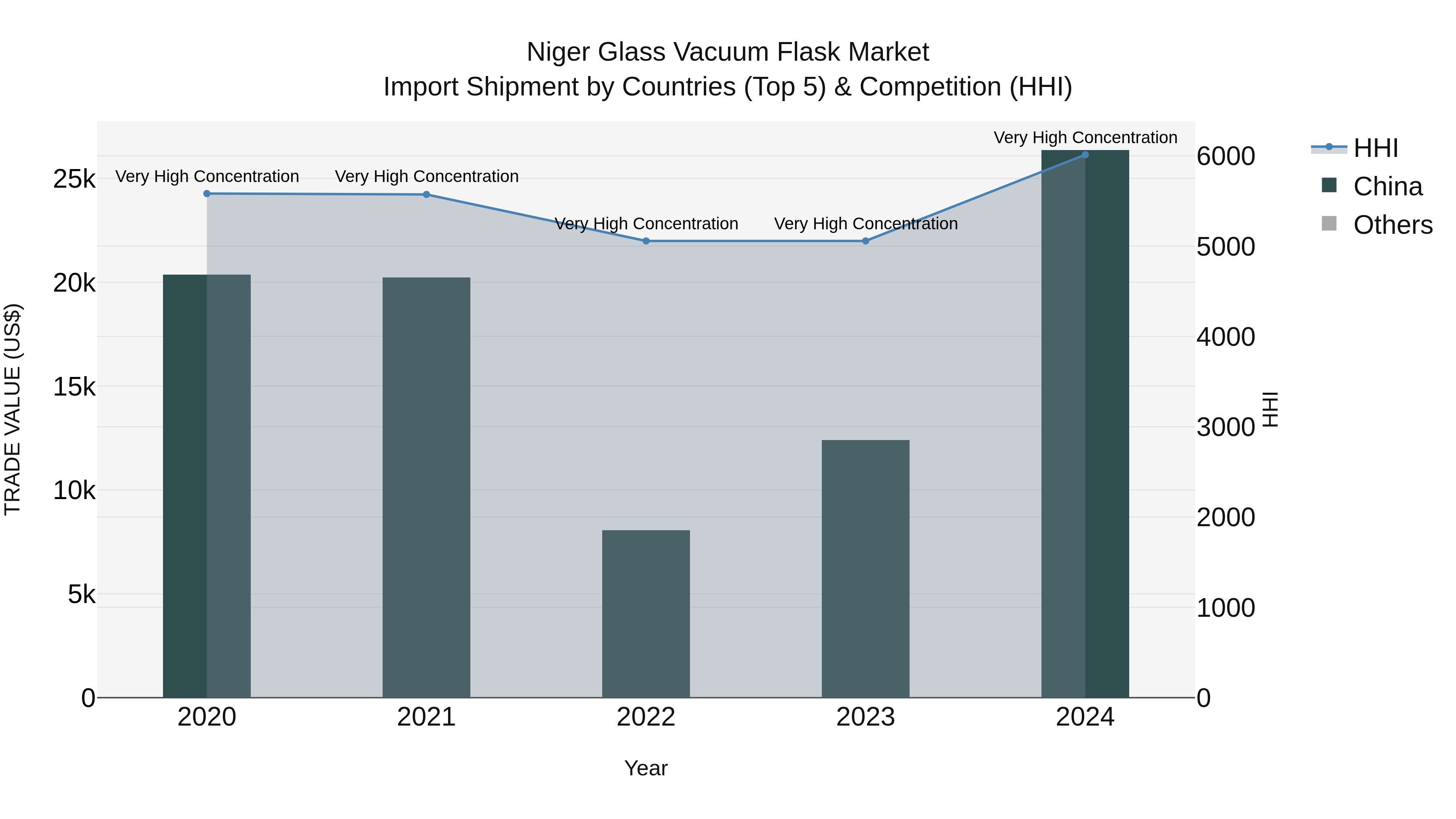 Niger Glass Vacuum Flask Market: Top 5 Importing Countries and Market Competition (HHI) Analysis