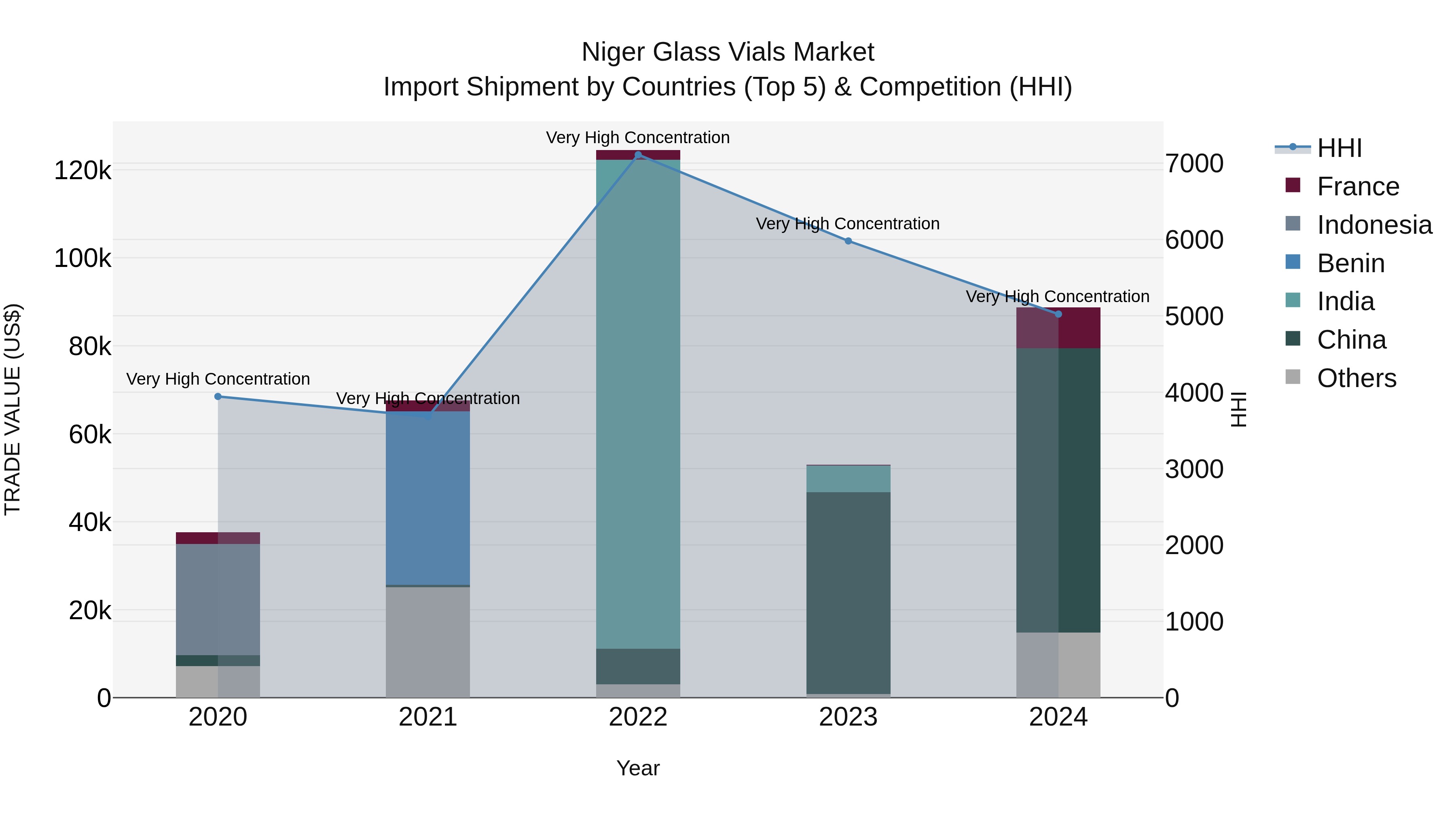Niger Glass Vials Market: Top 5 Importing Countries and Market Competition (HHI) Analysis