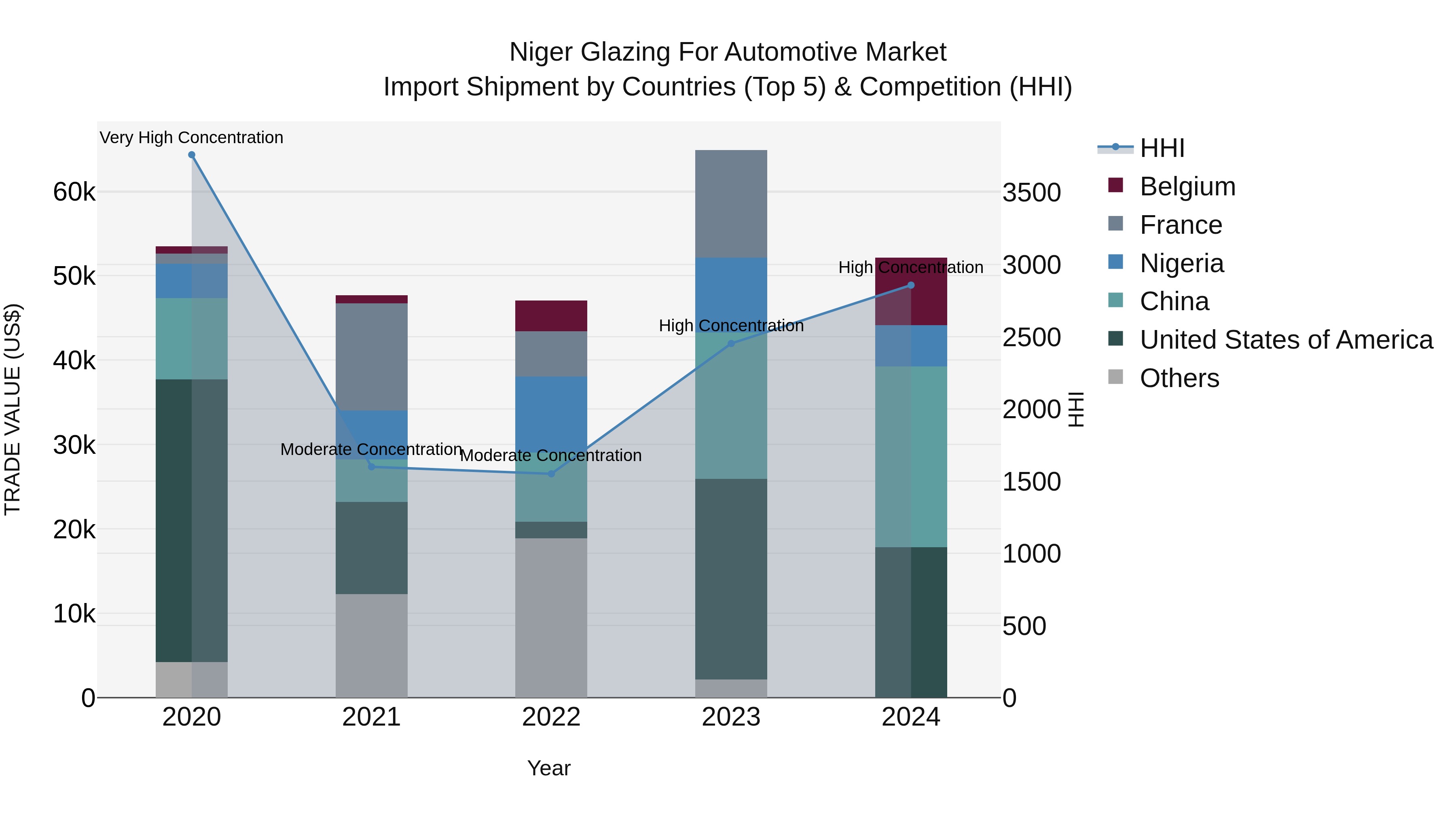 Niger Glazing for Automotive Market: Top 5 Importing Countries and Market Competition (HHI) Analysis