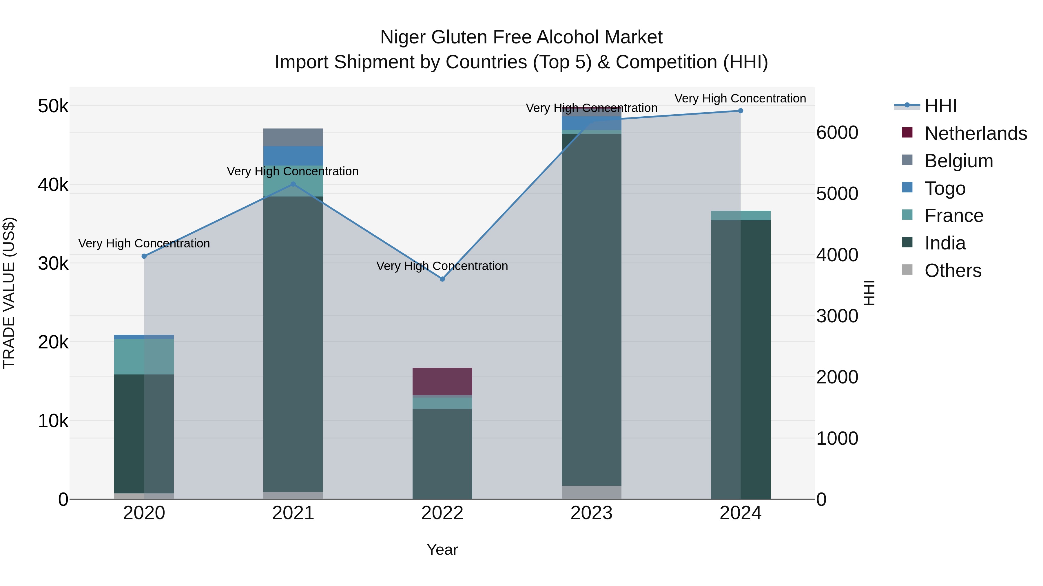 Niger Gluten Free Alcohol Market: Top 5 Importing Countries and Market Competition (HHI) Analysis