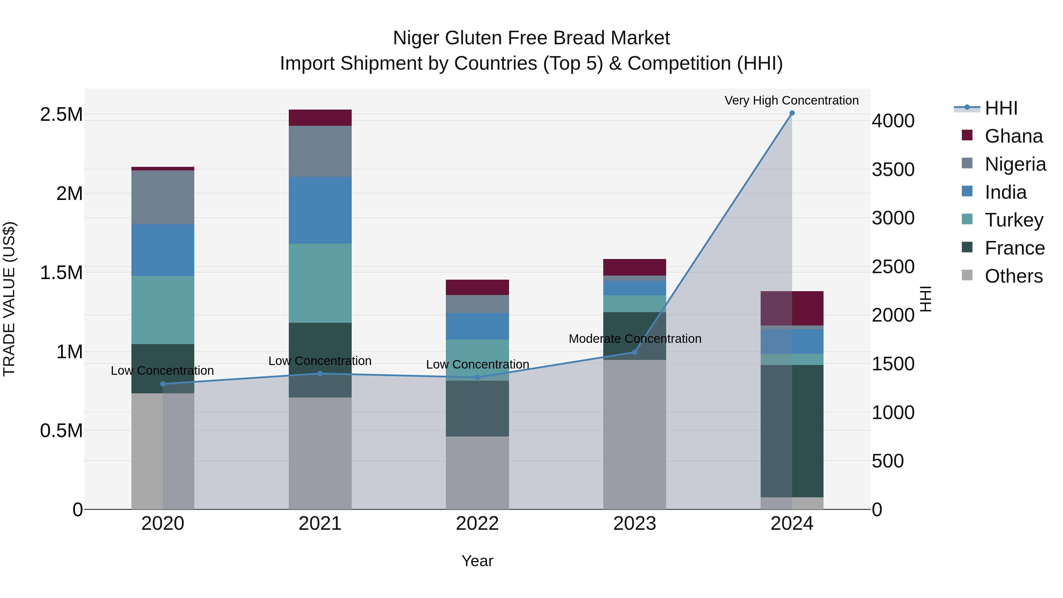 Niger Gluten Free Bread Market: Top 5 Importing Countries and Market Competition (HHI) Analysis