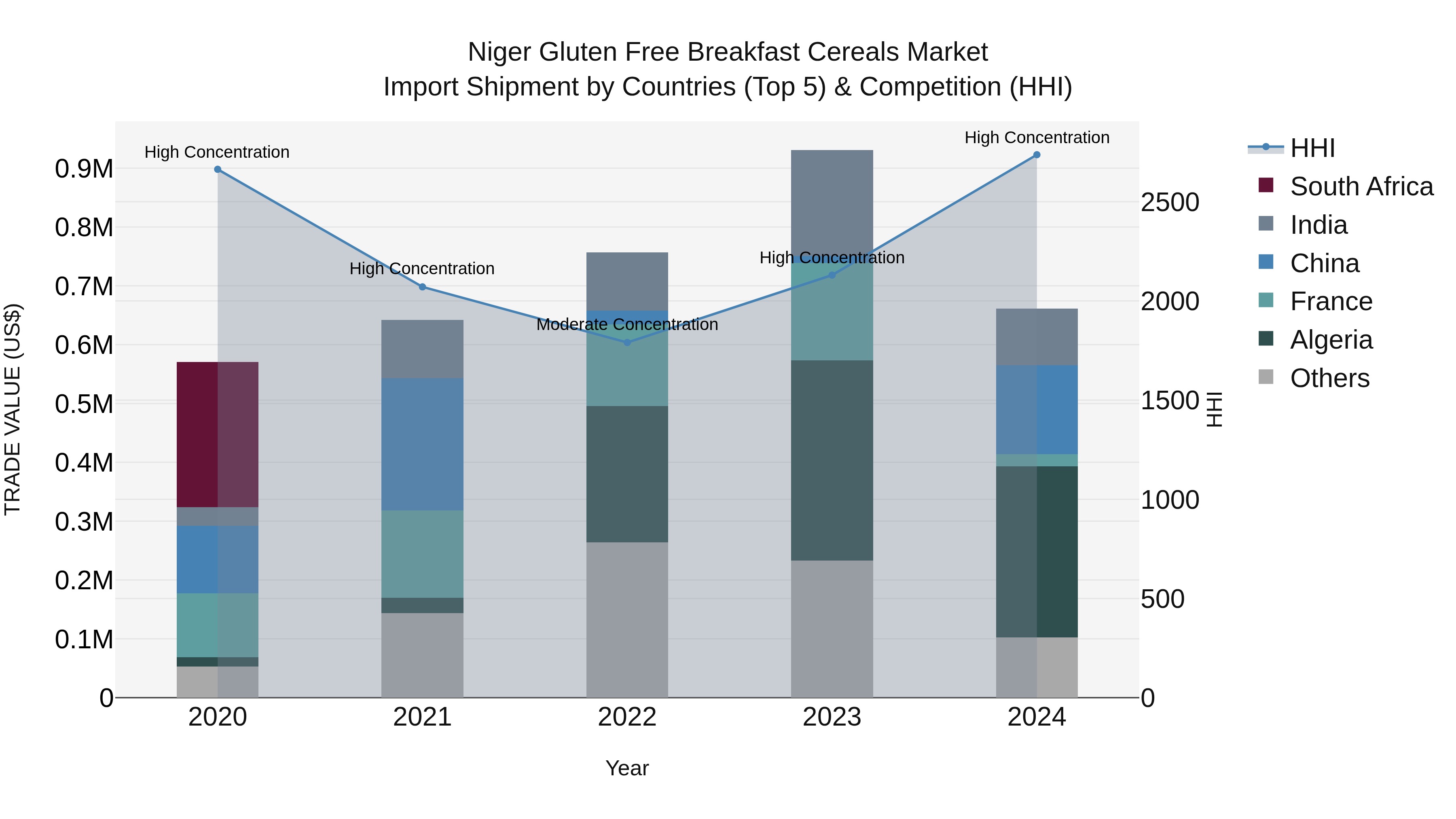 Niger Gluten Free Breakfast Cereals Market: Top 5 Importing Countries and Market Competition (HHI) Analysis