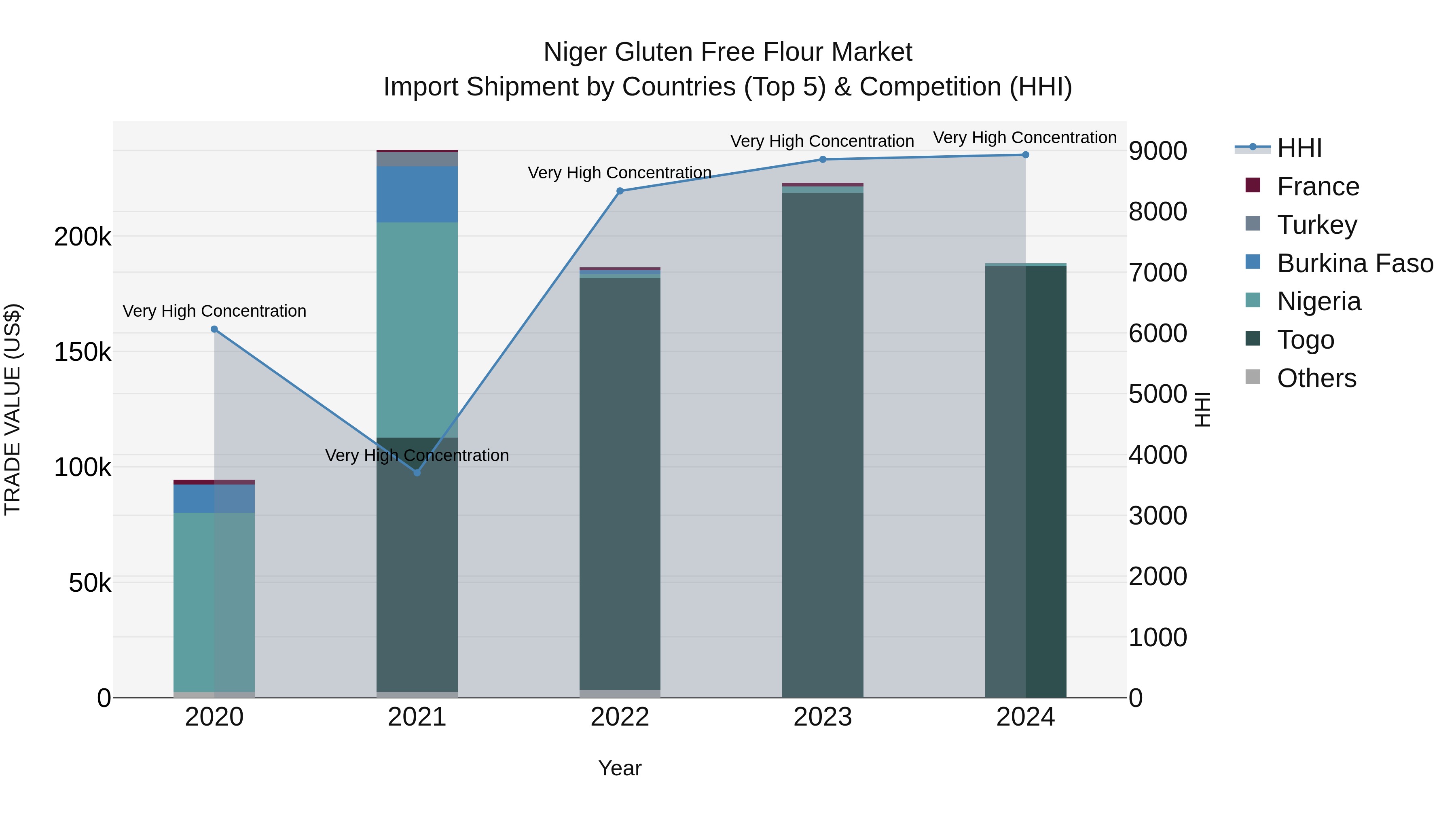 Niger Gluten Free Flour Market: Top 5 Importing Countries and Market Competition (HHI) Analysis