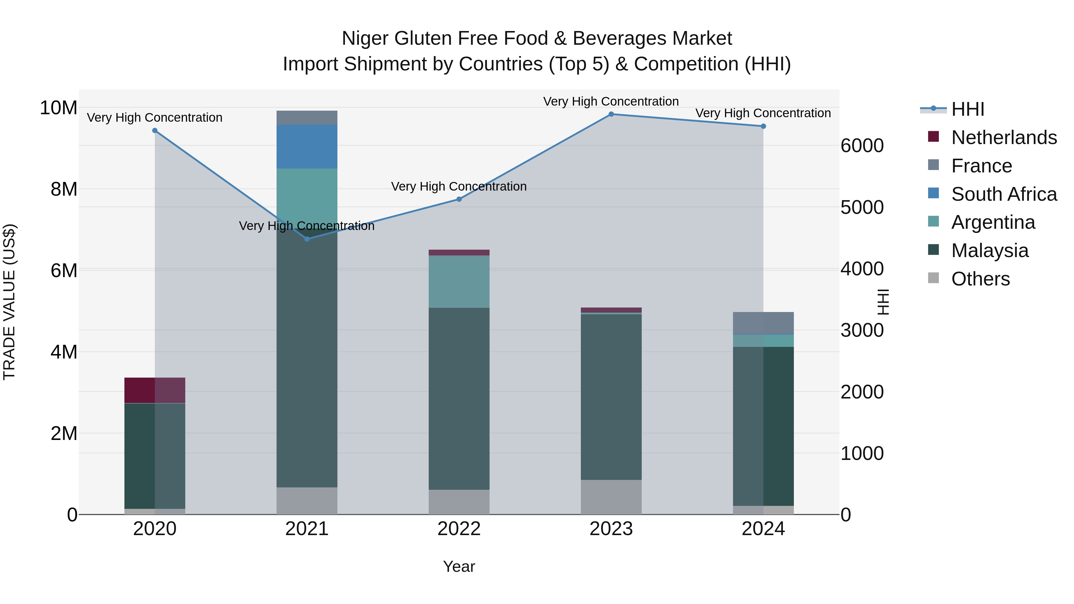 Niger Gluten Free Food & Beverages Market: Top 5 Importing Countries and Market Competition (HHI) Analysis